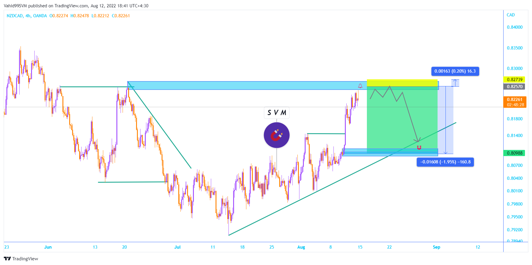 OANDA:NZDCAD Chart Image by SVM2025