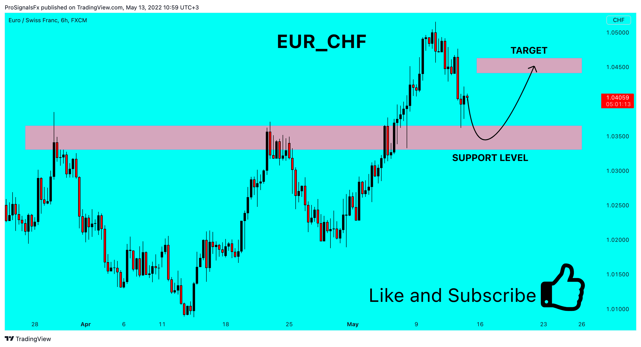 FX:EURCHF Chart Image by ProSignalsFx