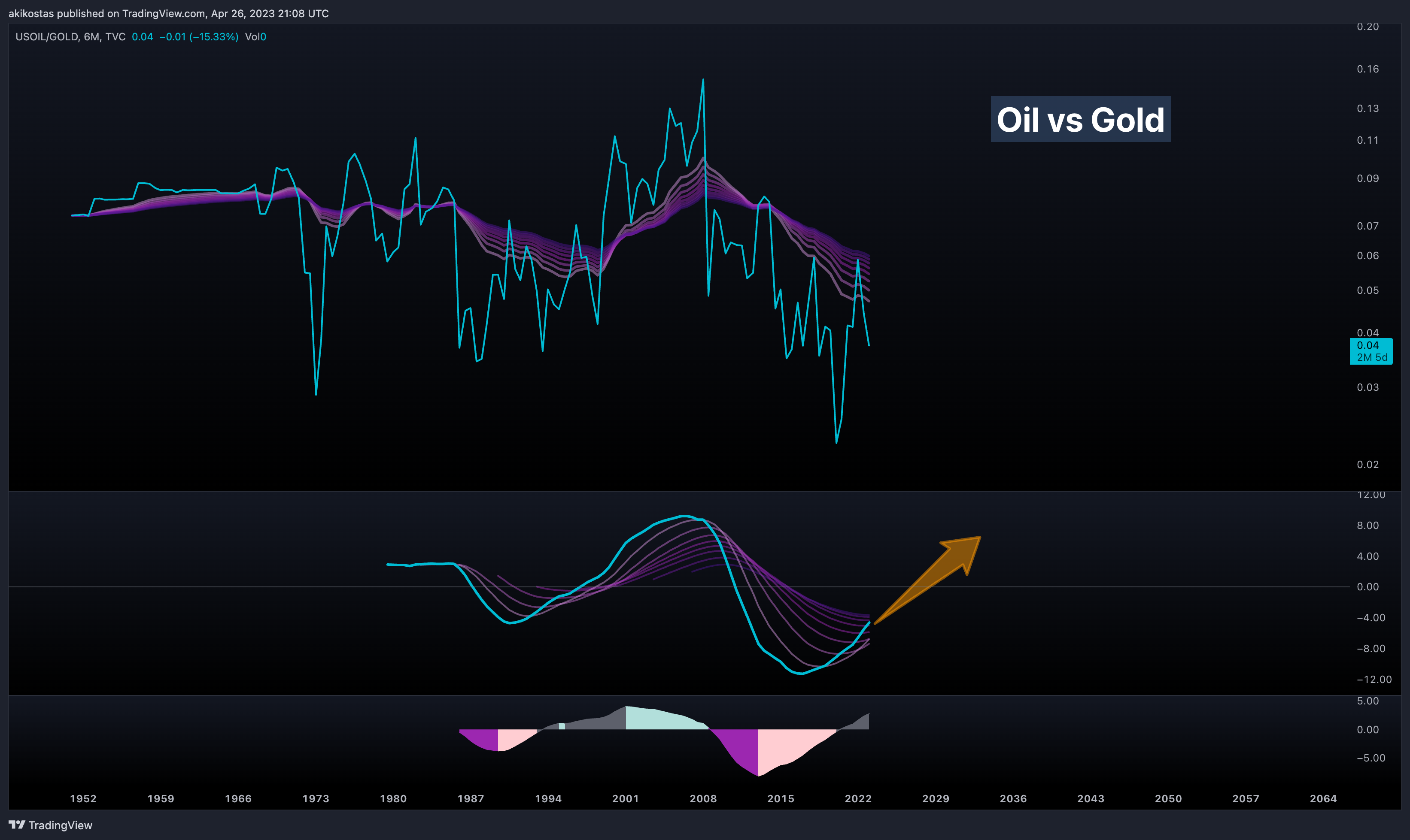 TVC:USOIL/TVC:GOLD Chart Image by akikostas