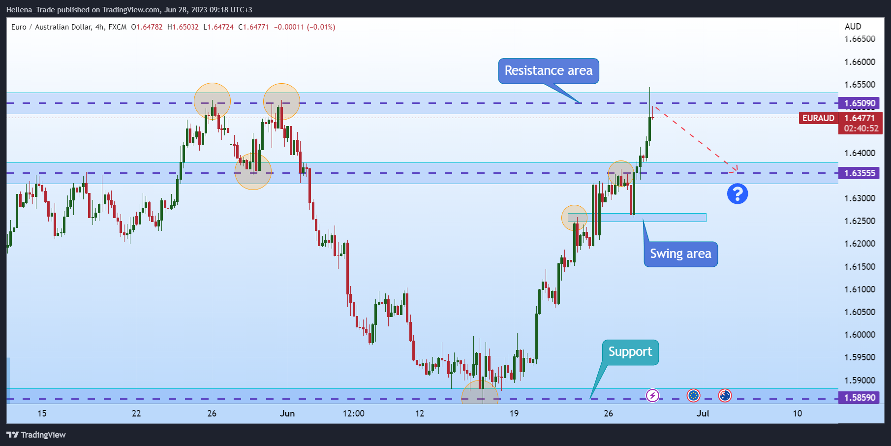 FX:EURAUD Chart Image by Hellena_Trade