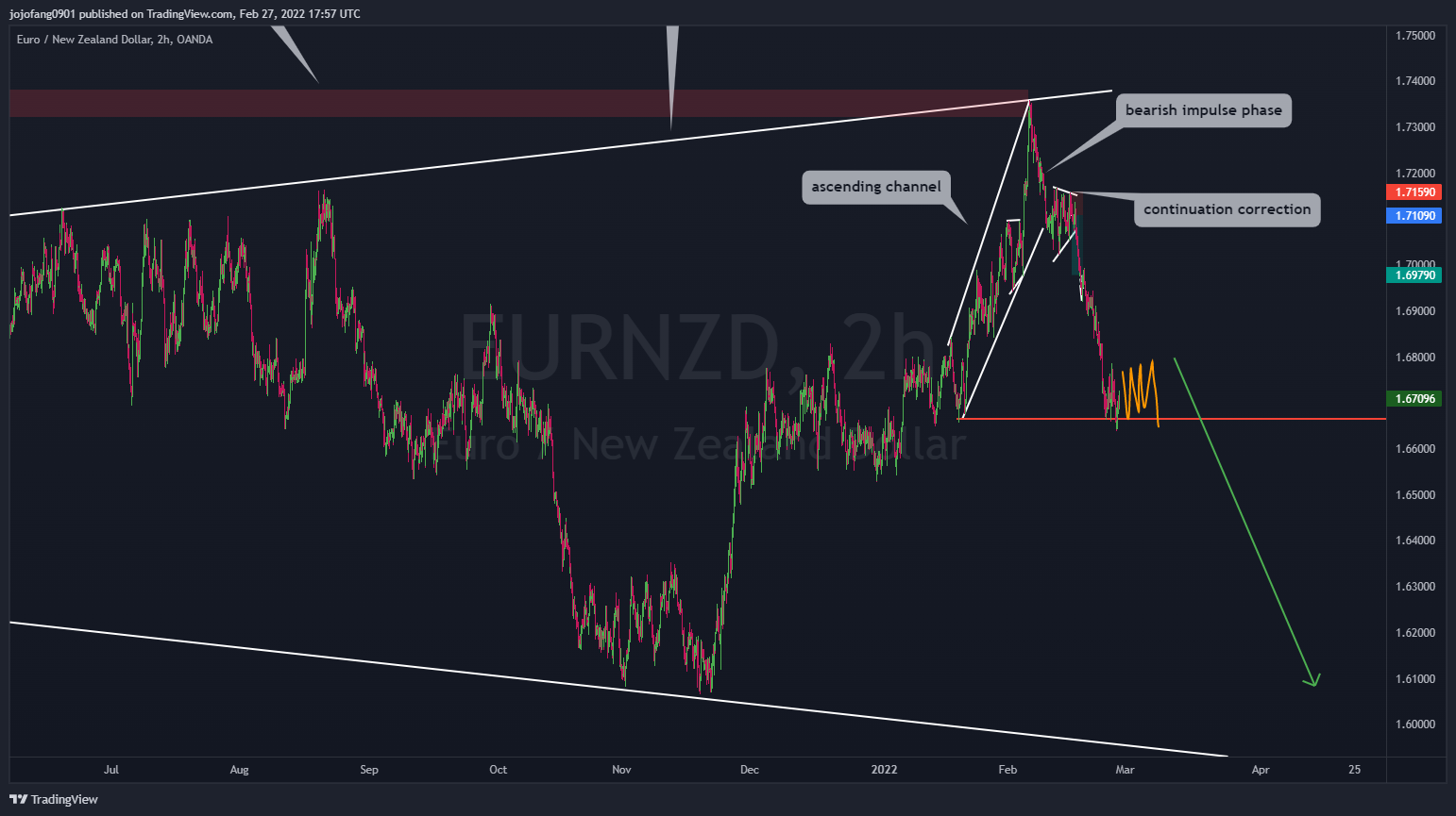 OANDA:EURNZD Chart Image by jojofang0901