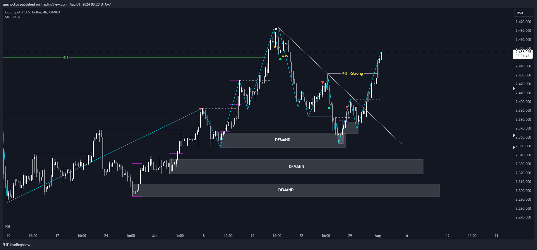 OANDA:XAUUSD Chart Image by quangcttn