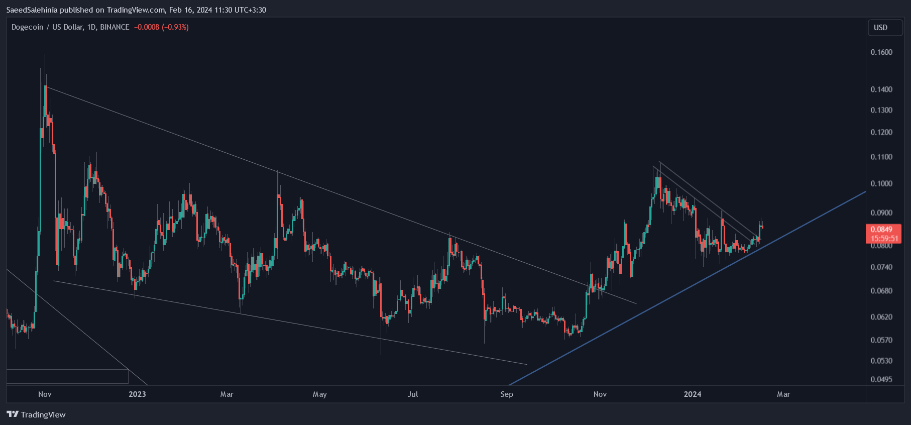 BINANCE:DOGEUSD Chart Image by SaeedSalehinia
