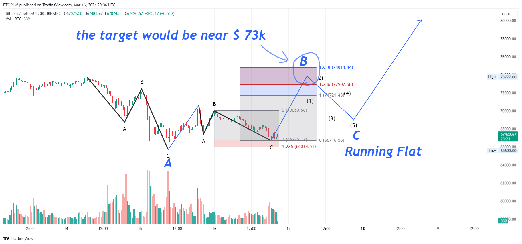 BINANCE:BTCUSDT Chart Image by BTC-XLM