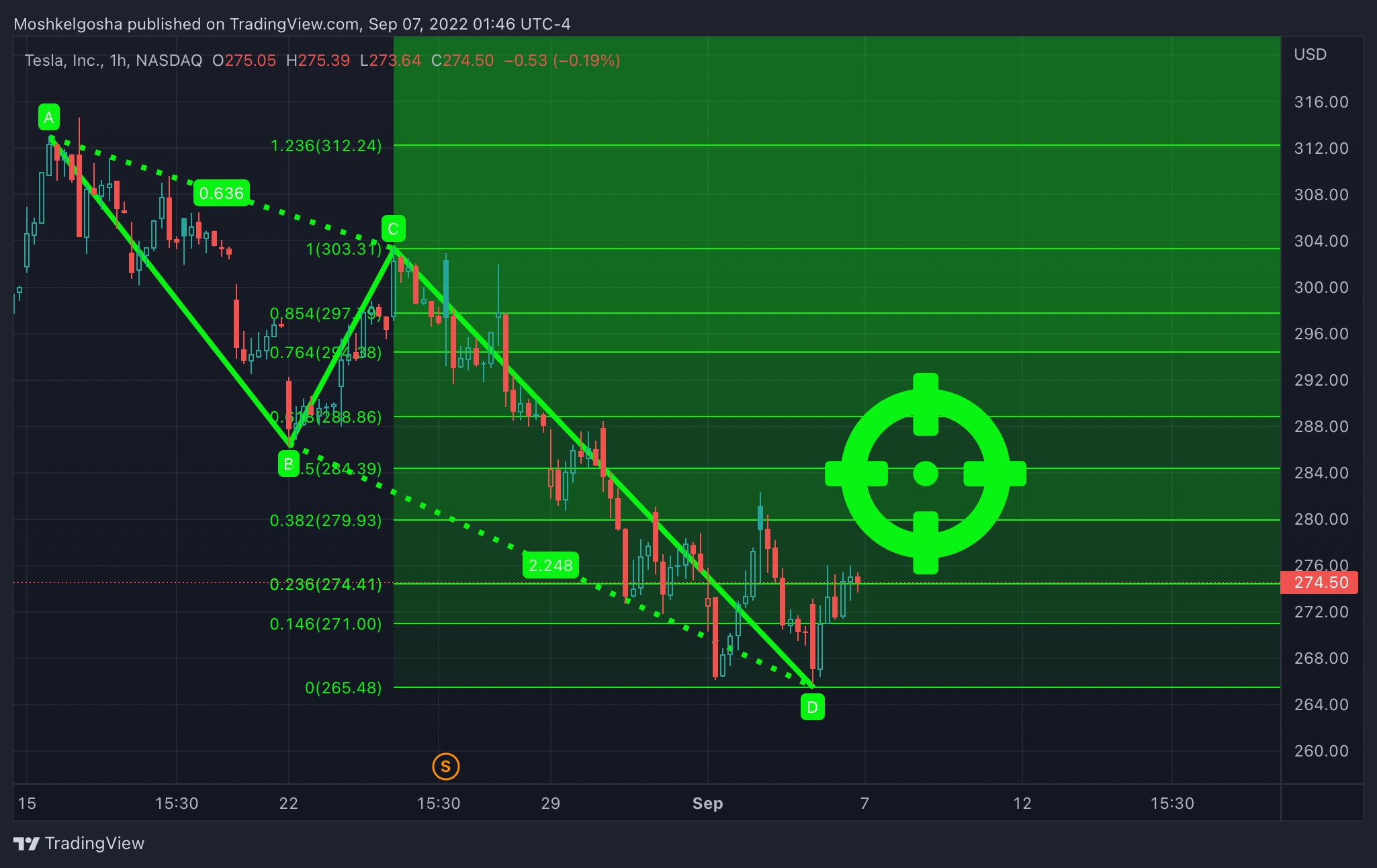 NASDAQ:TSLA Chart Image by Moshkelgosha