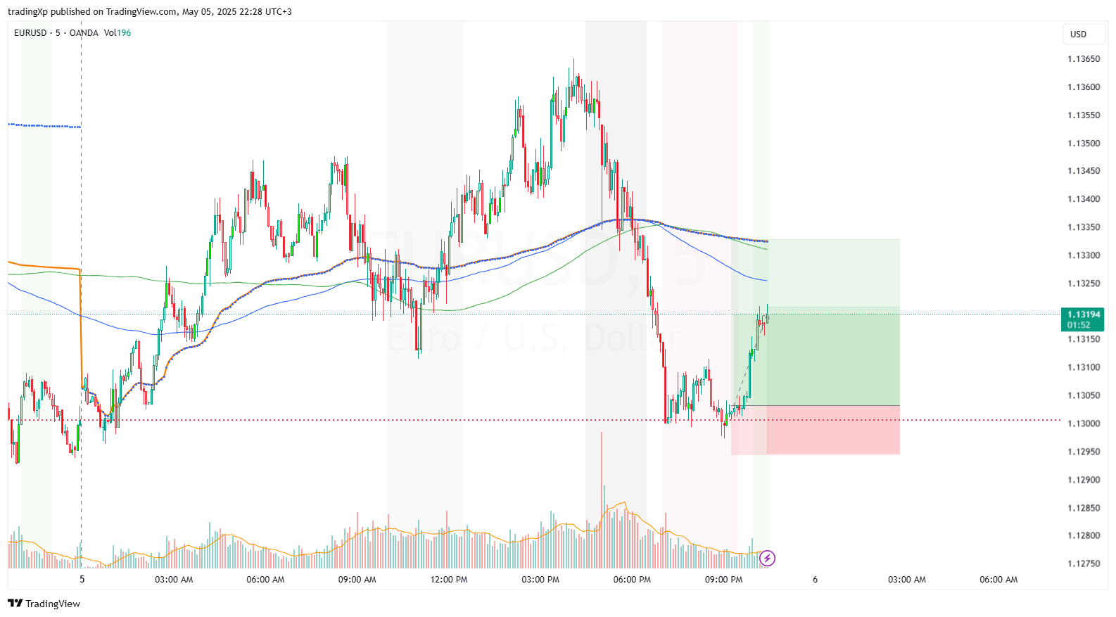 OANDA:EURUSD Chart Image by tradingXp