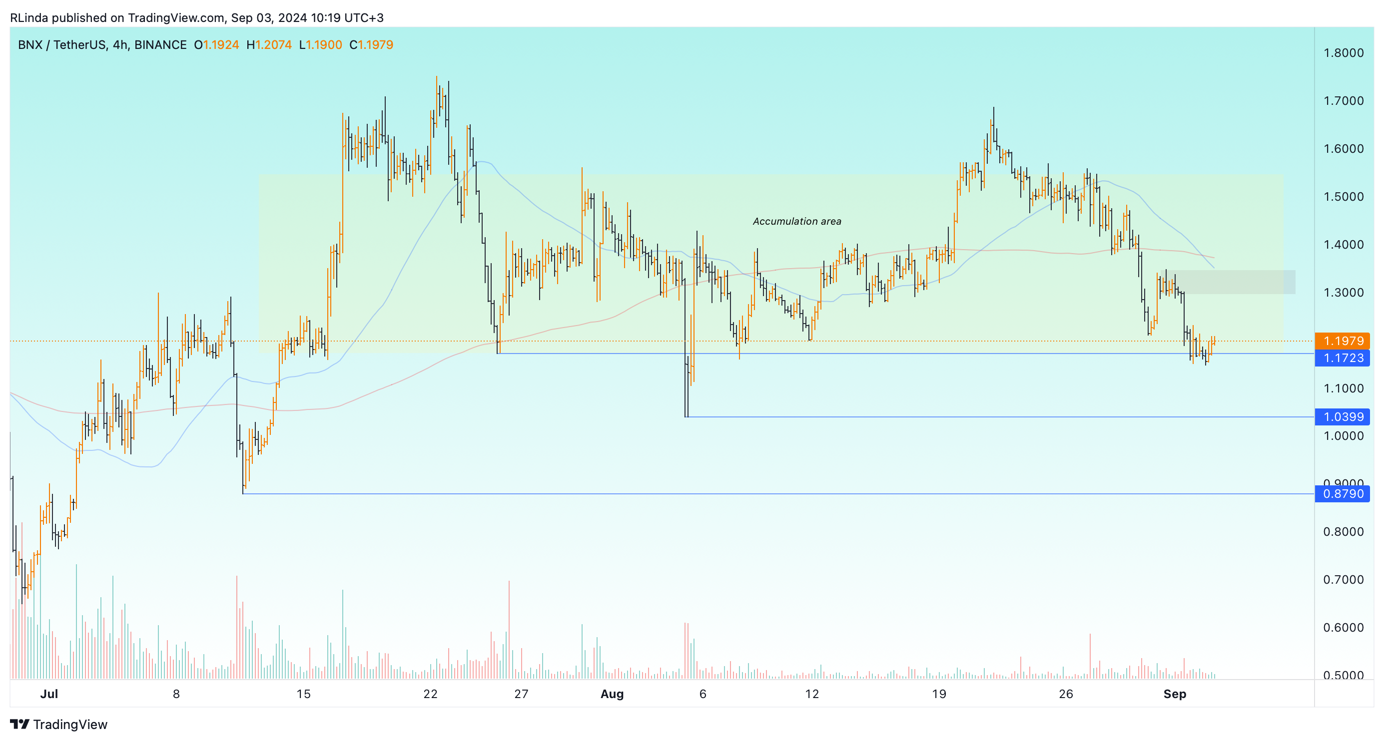 BINANCE:BNXUSDT Chart Image by RLinda