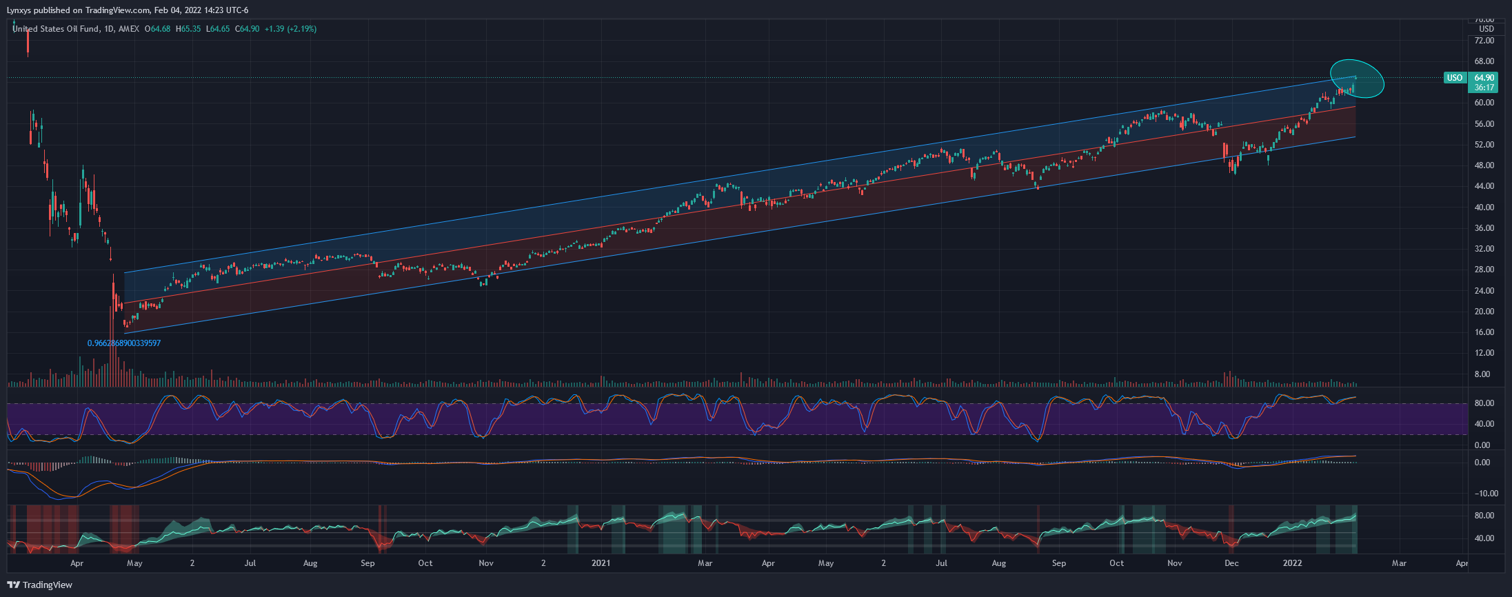 AMEX:USO Chart Image by Lynxys