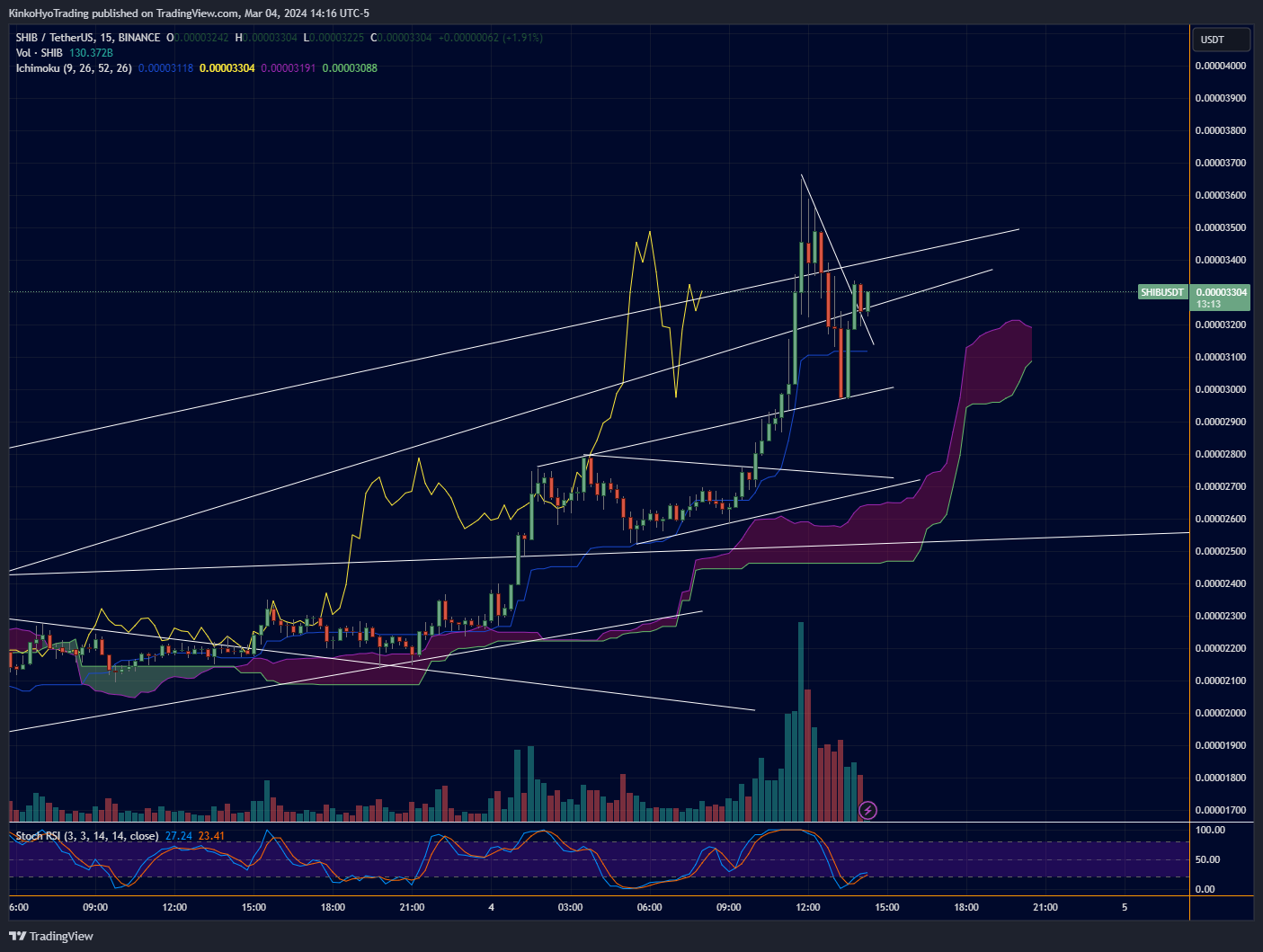 BINANCE:SHIBUSDT Chart Image by KinkoHyoTrading