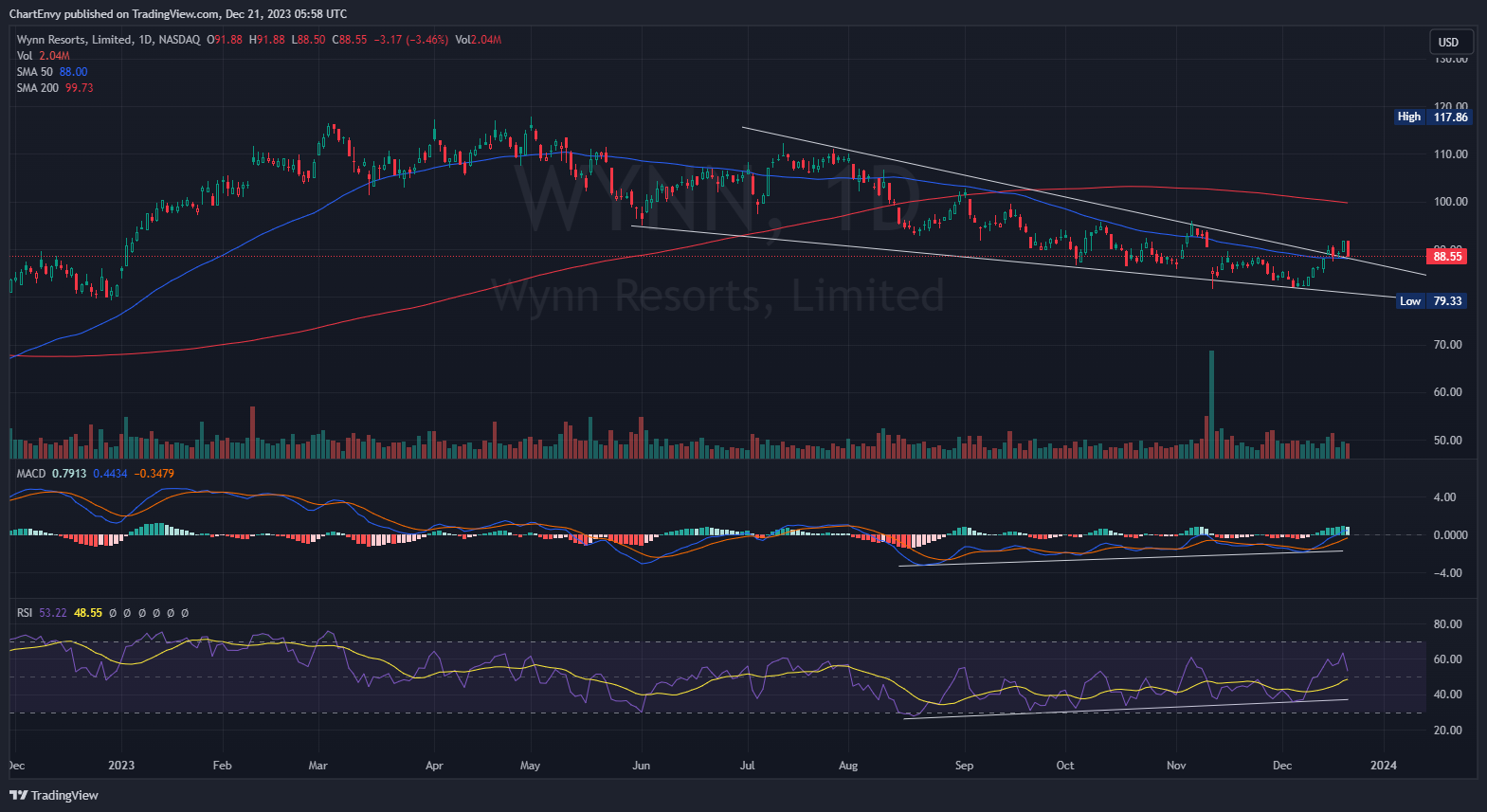 BATS:WYNN Chart Image by ChartEnvy