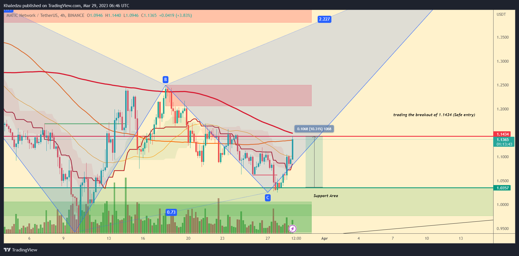 BINANCE:MATICUSDT Chart Image by Khaledzu