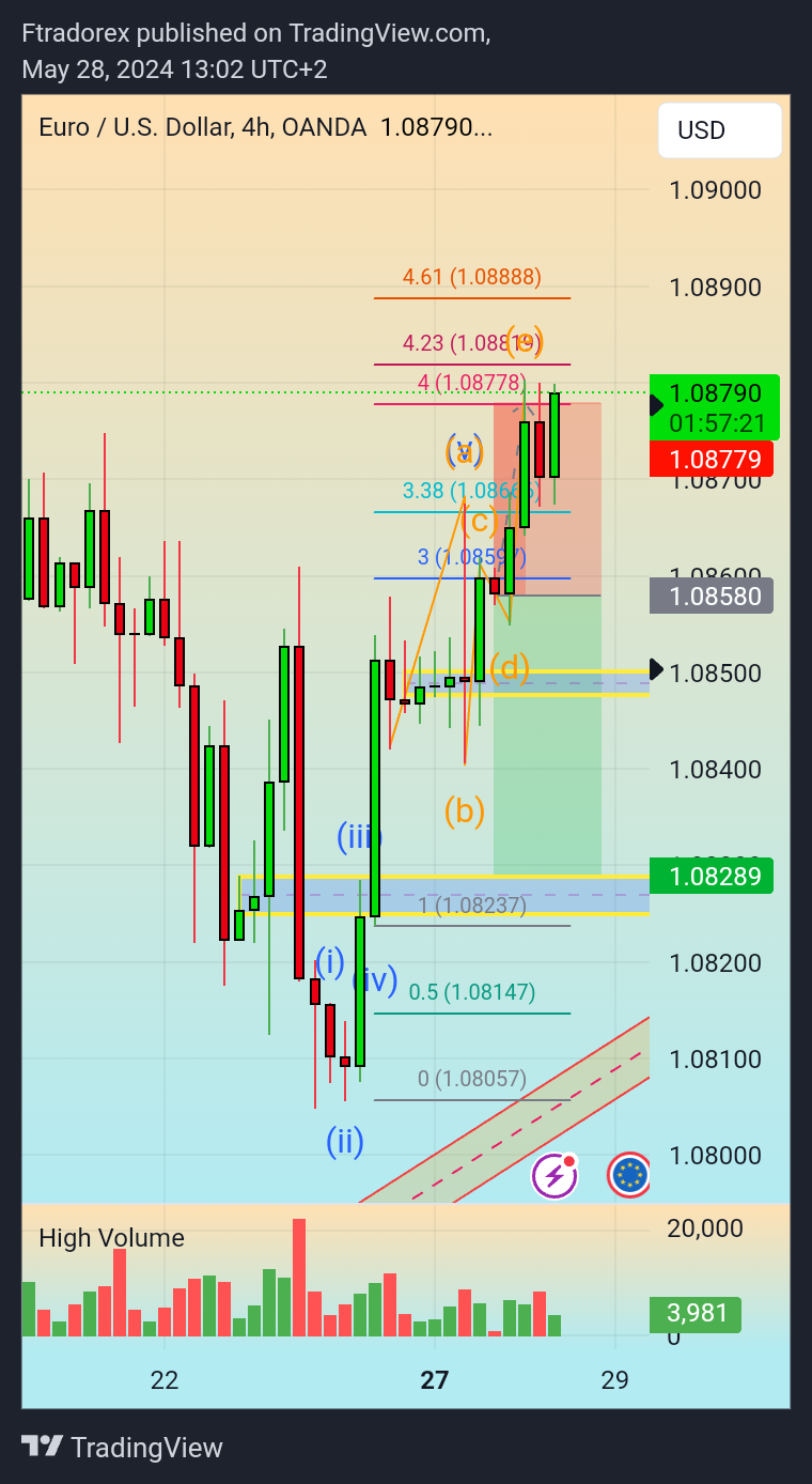 OANDA:EURUSD Chart Image by Ftradorex