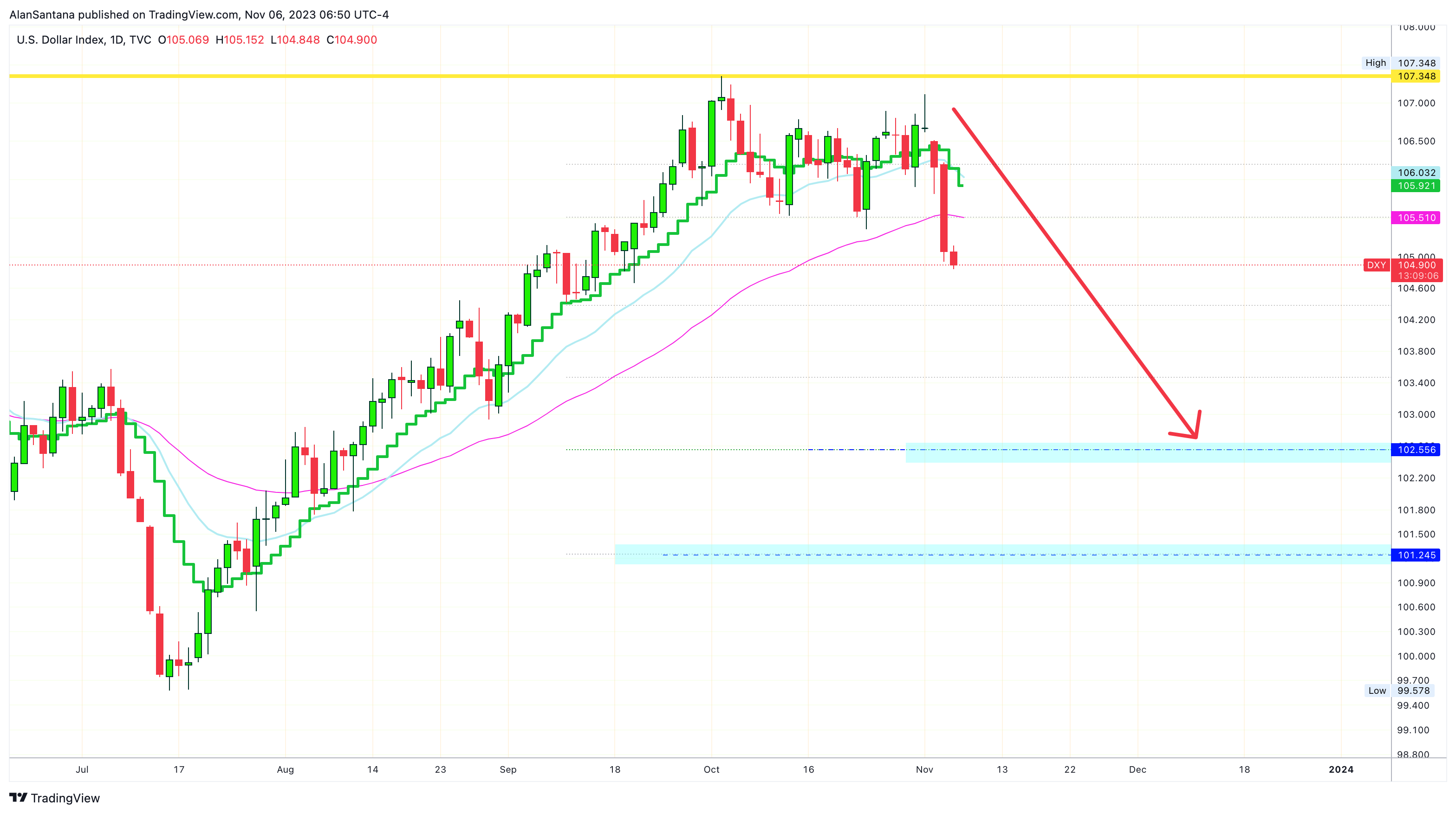 TVC:DXY Chart Image by MasterAnanda