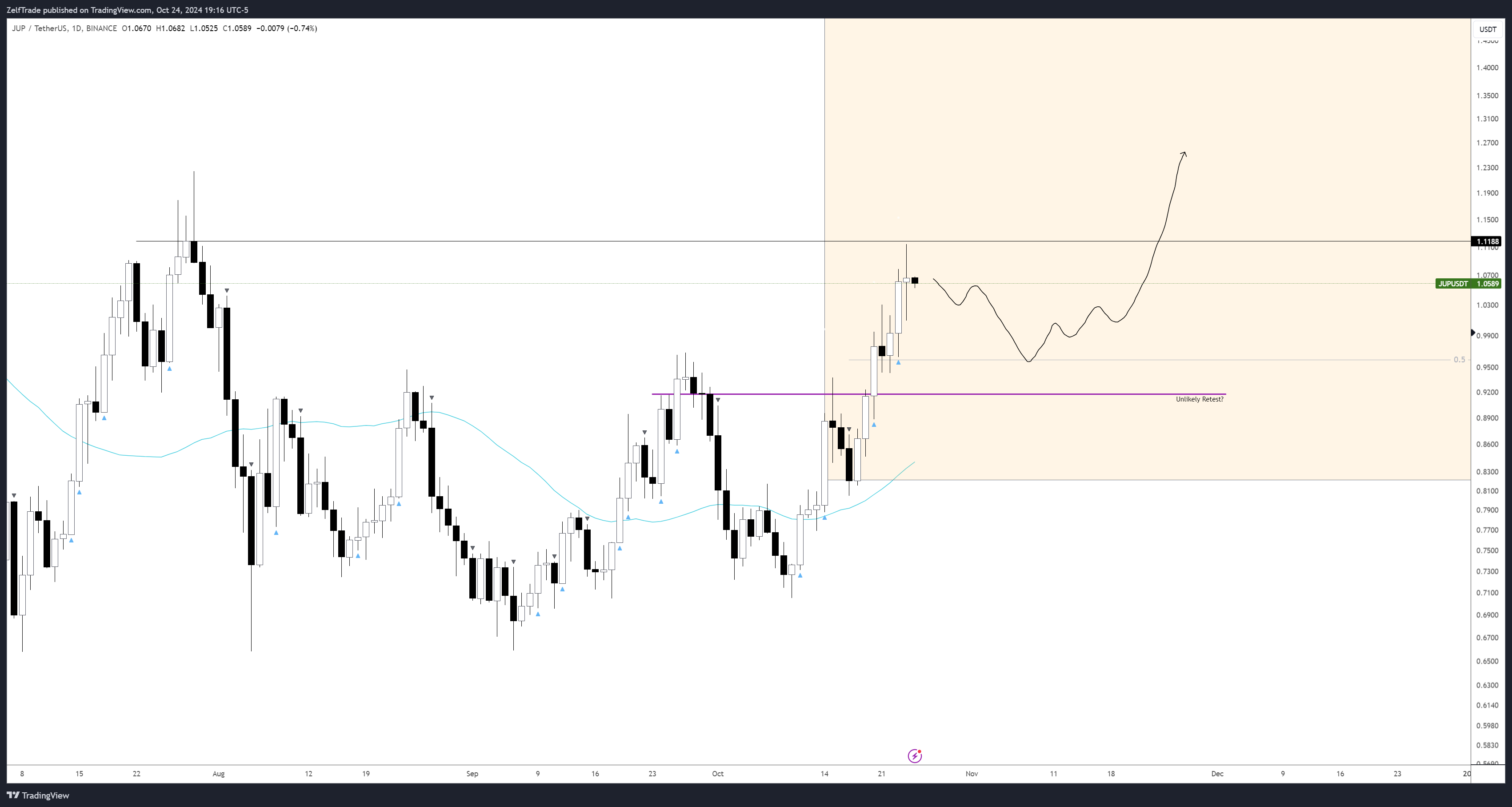 BINANCE:JUPUSDT Chart Image by ZelfTrade
