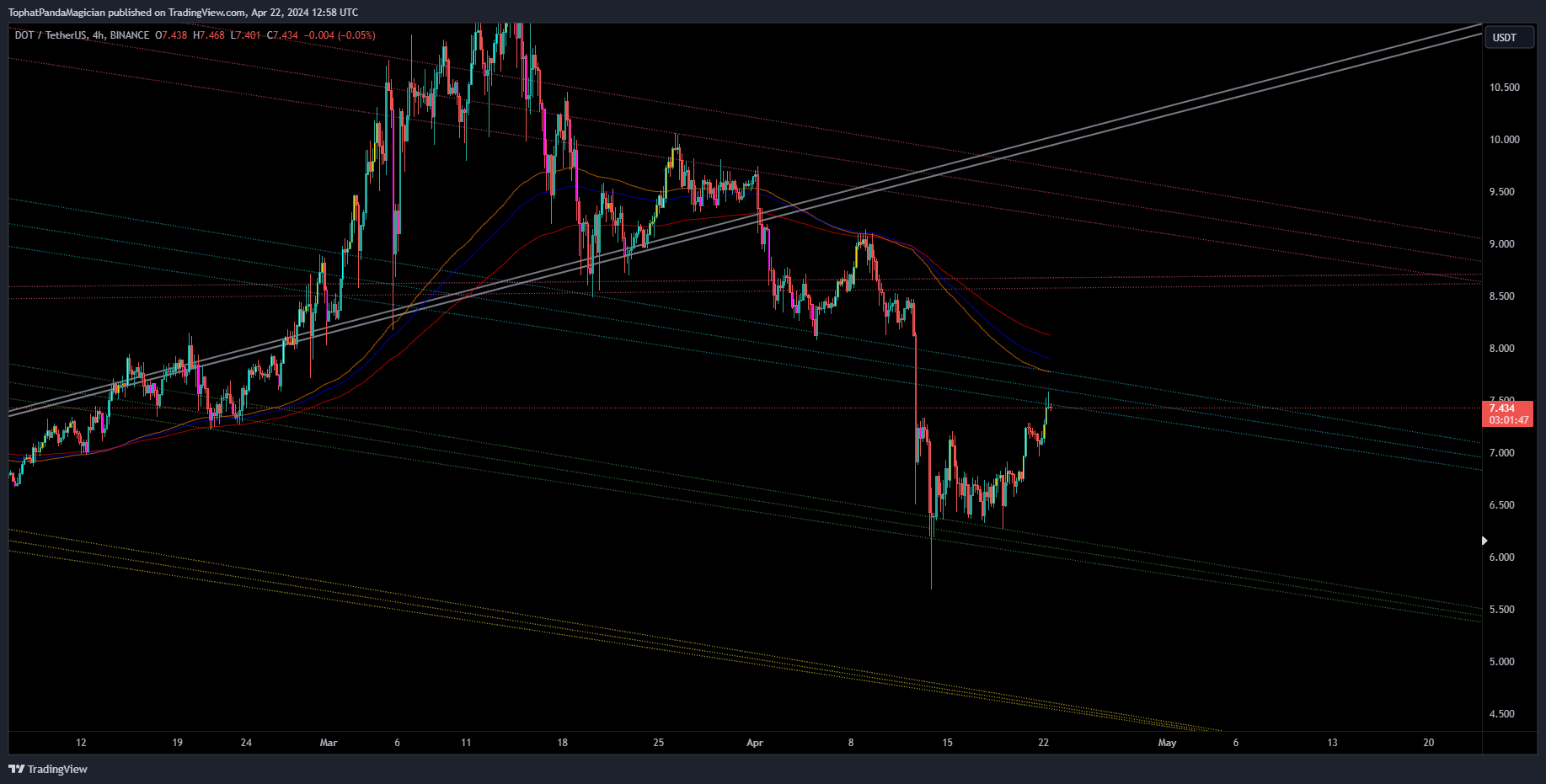 BINANCE:DOTUSDT Chart Image by TophatPandaMagician