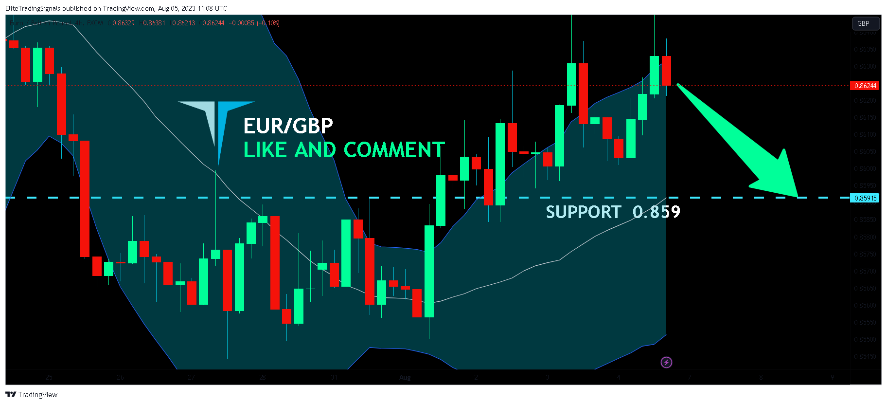 FX:EURGBP Chart Image by EliteTradingSignals