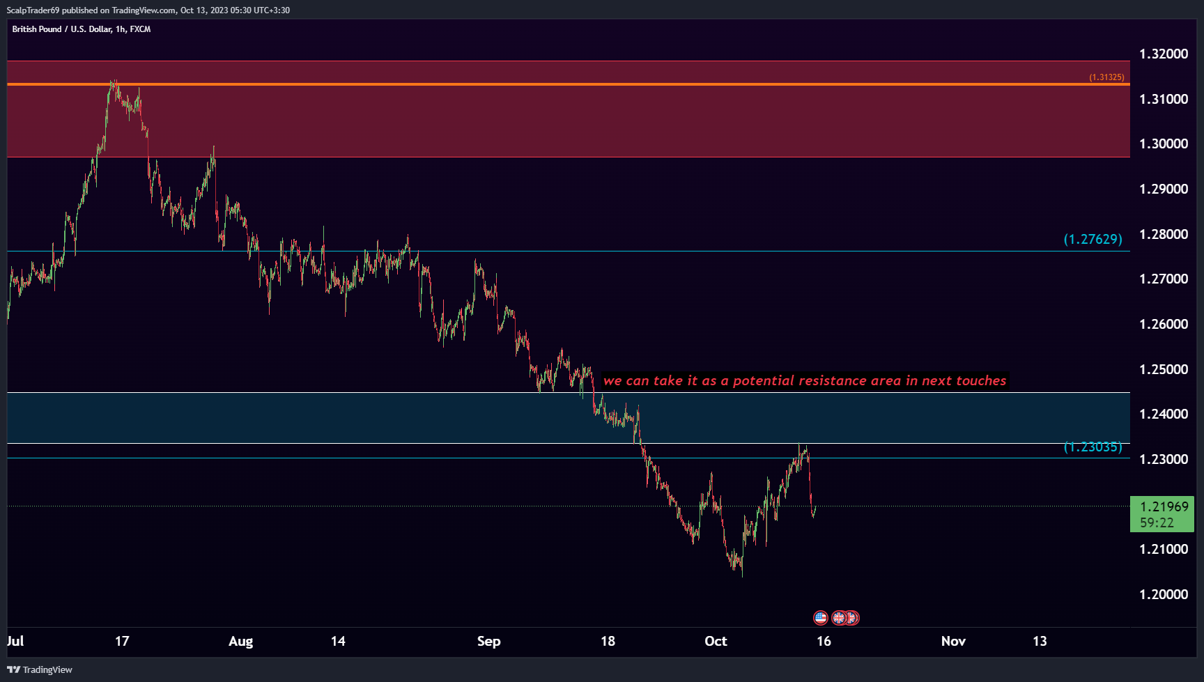 FX:GBPUSD Chart Image by HesamUNT