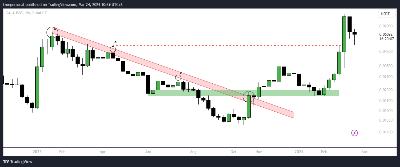 BINANCE:GALAUSDT Chart Image by truepersonal