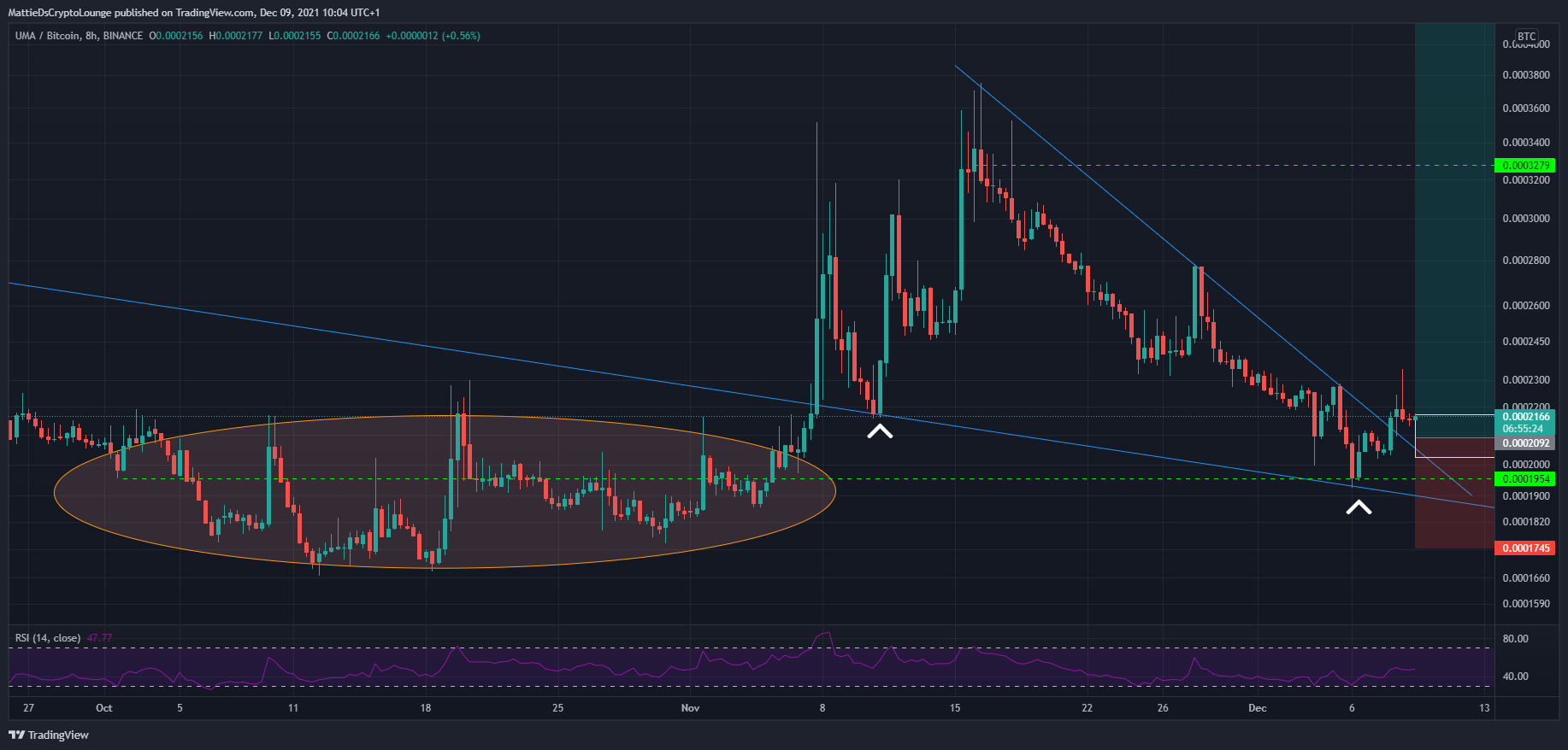 BINANCE:UMABTC Chart Image by MattieDsCryptoLounge