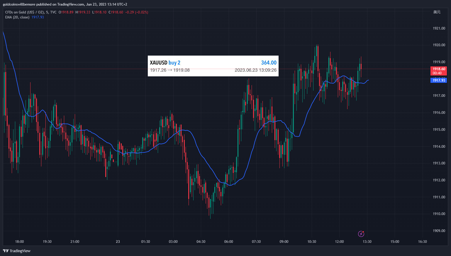 TVC:GOLD Chart Image by ActuaryJ