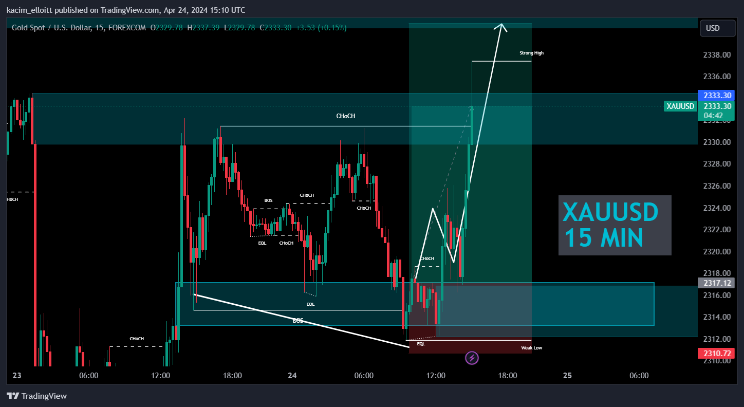 FOREXCOM:XAUUSD Chart Image by kacim_elloitt