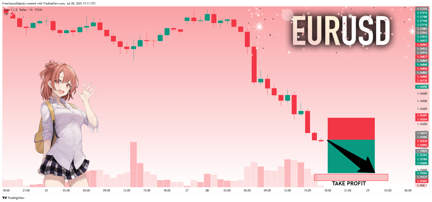 FX:EURUSD Chart Image by FreeXauusdSignals