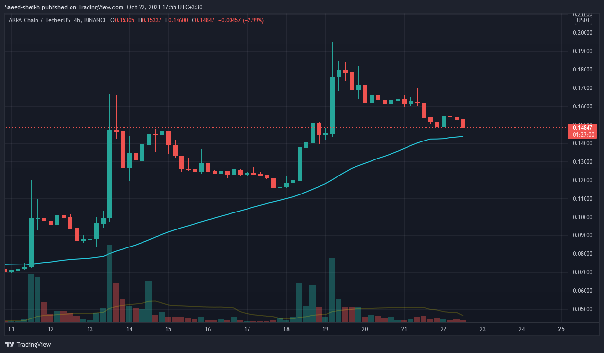 BINANCE:ARPAUSDT Chart Image by Saeed-sheikh