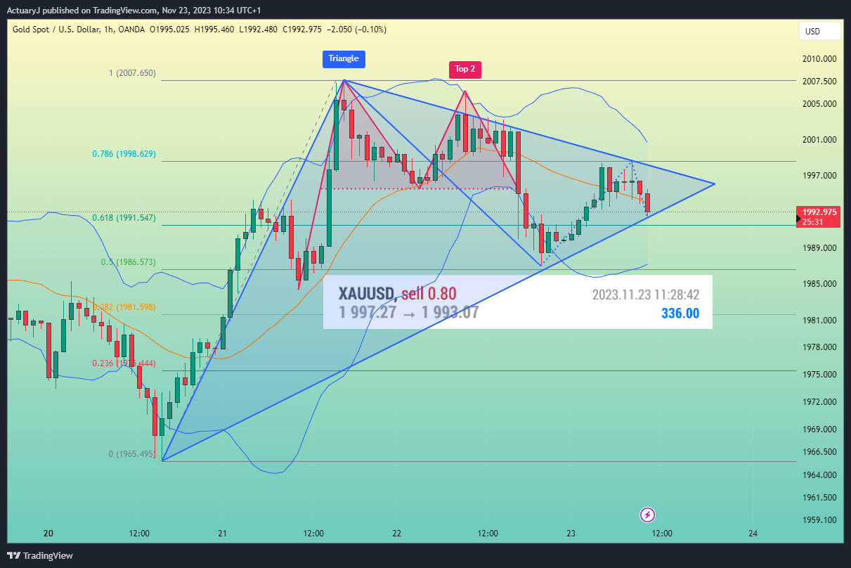 OANDA:XAUUSD Chart Image by ActuaryJ