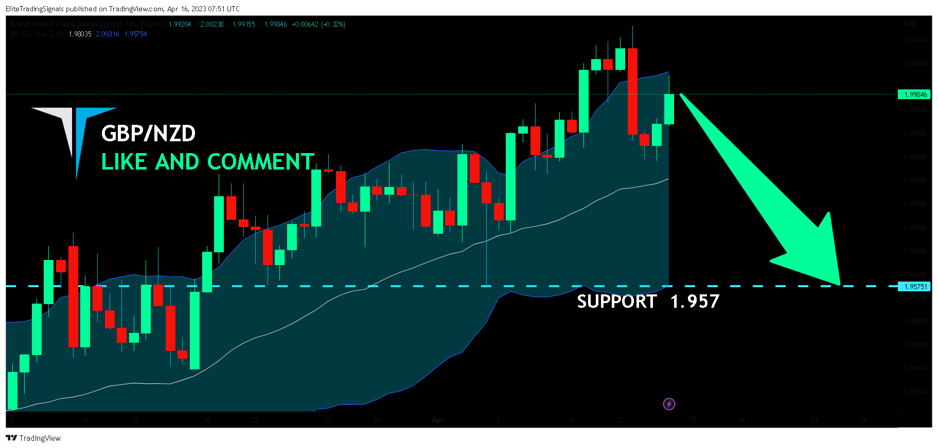 FX:GBPNZD Chart Image by EliteTradingSignals