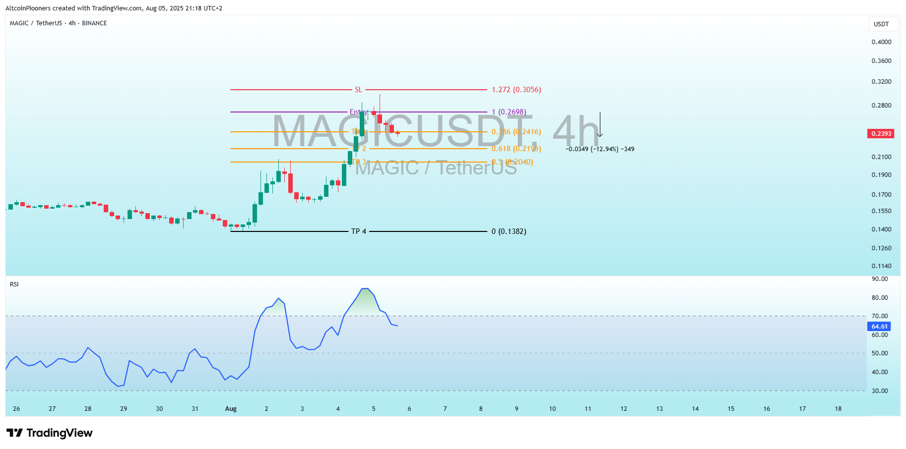 BINANCE:MAGICUSDT Chart Image by AltcoinPiooners