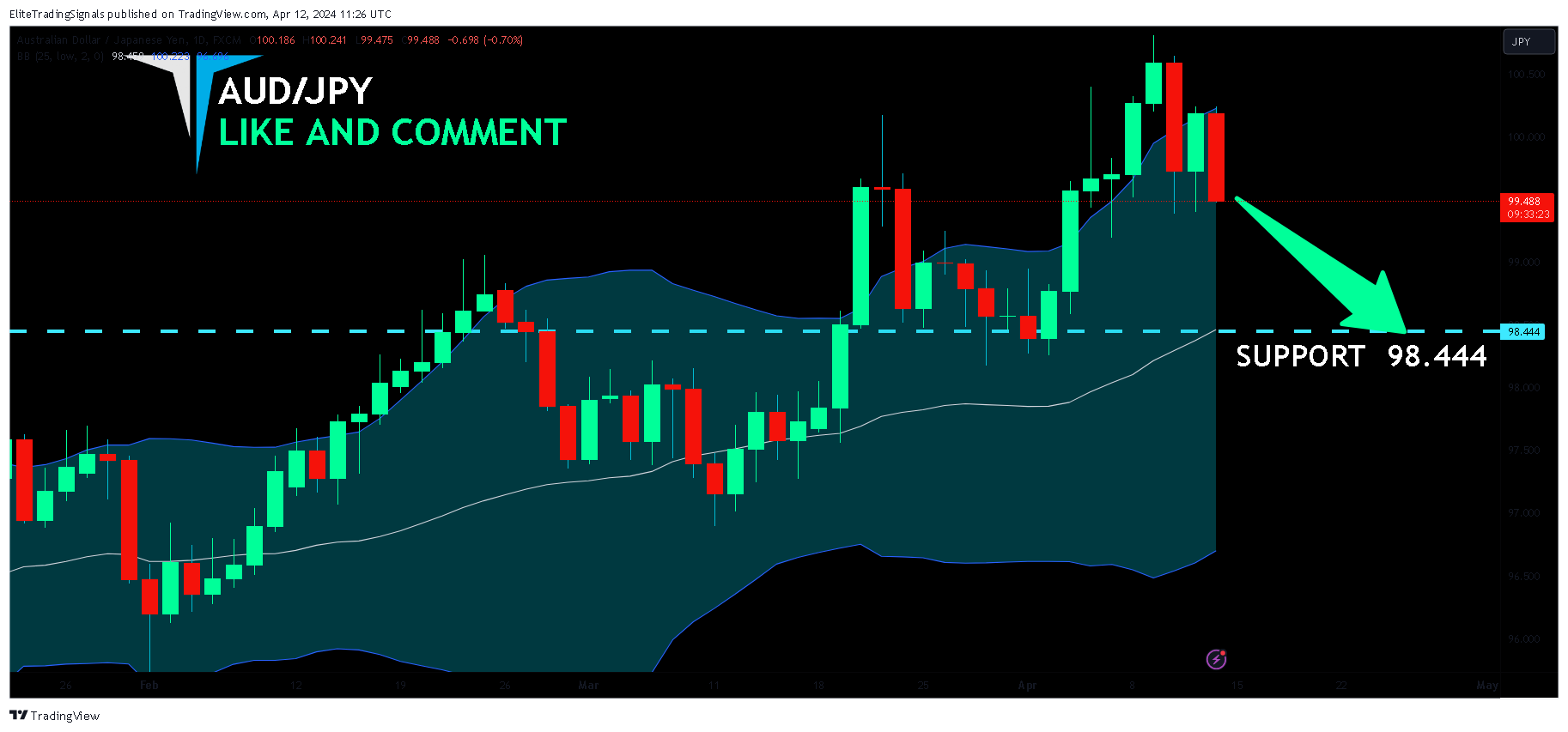 FX:AUDJPY Chart Image by EliteTradingSignals