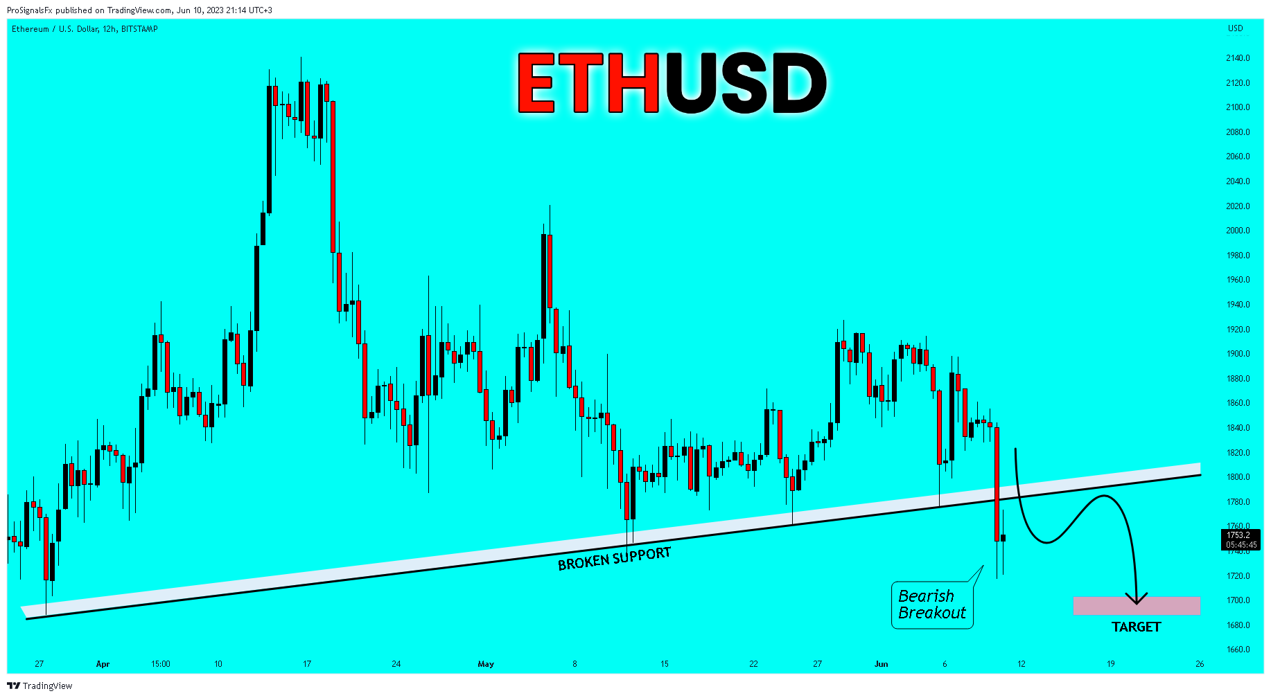 BITSTAMP:ETHUSD Chart Image by ProSignalsFx