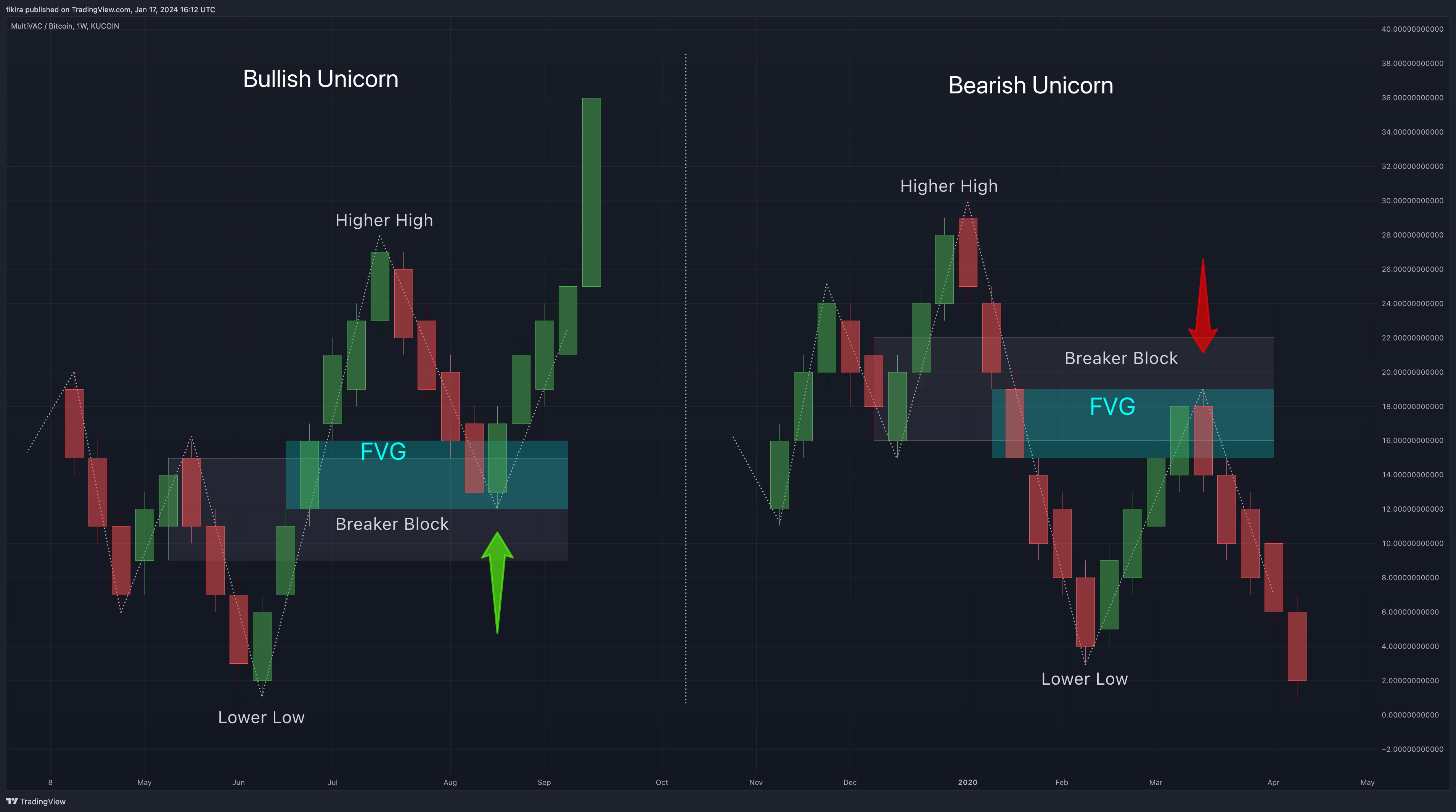 KUCOIN:MTVBTC Chart Image by fikira