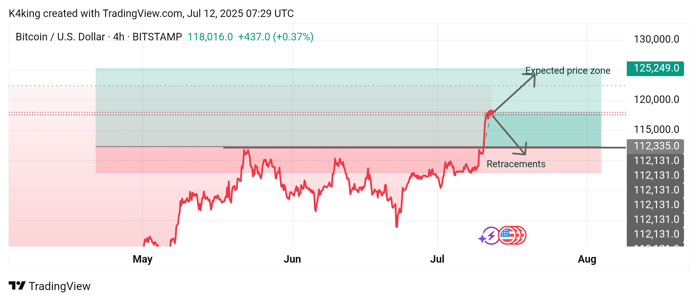 BITSTAMP:BTCUSD Chart Image by Wicks_Hunter