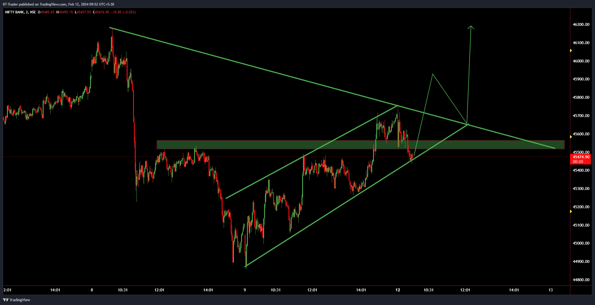 NSE:BANKNIFTY Chart Image by IIT-Trader