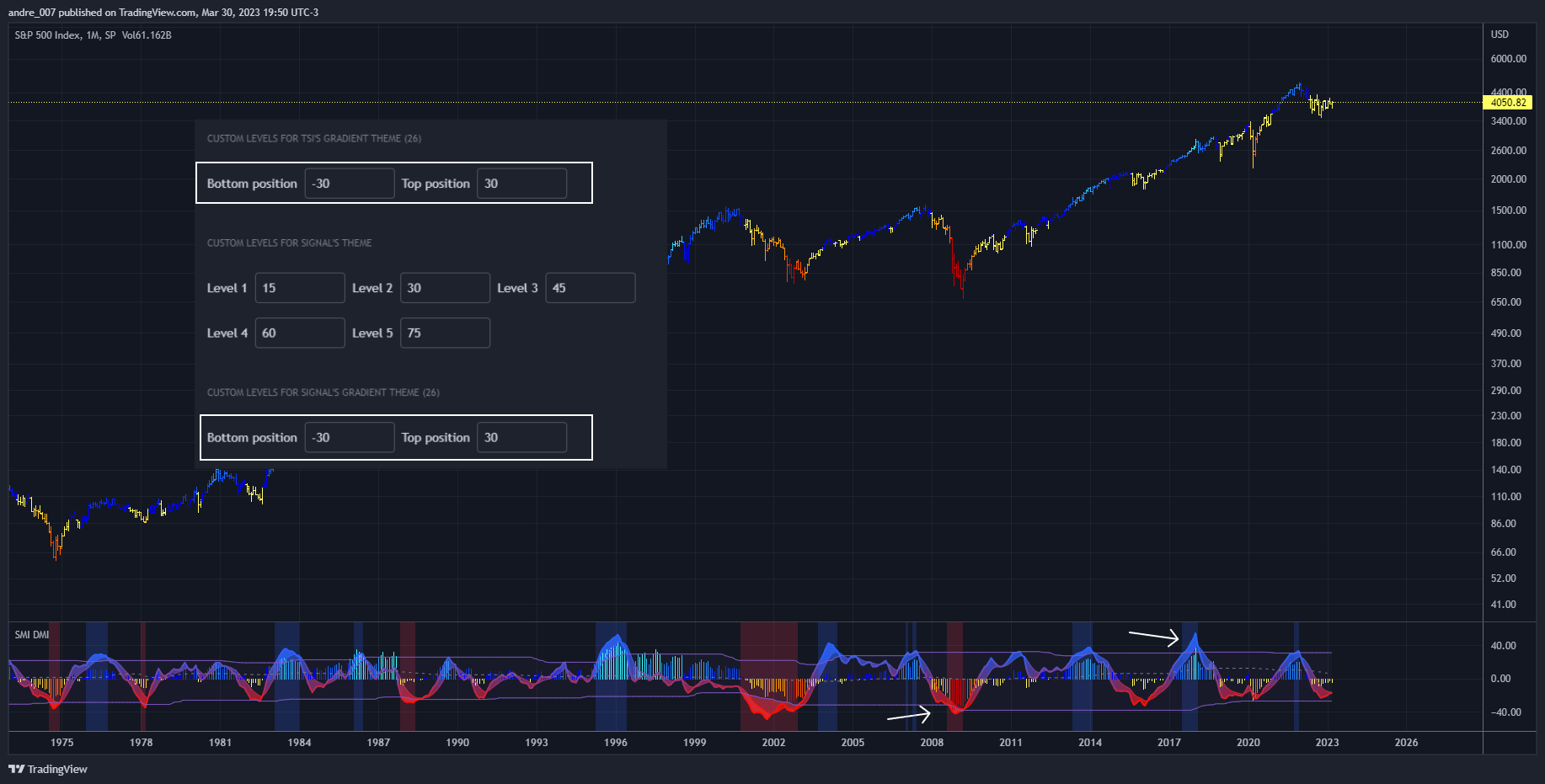 SP:SPX Chart Image by andre_007