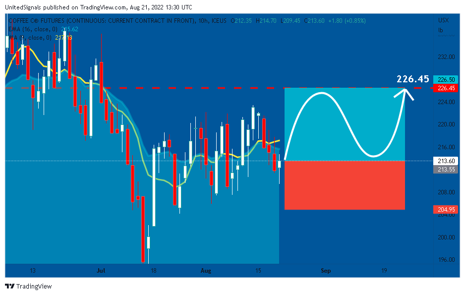 ICEUS:KC1! Chart Image by UnitedSignals