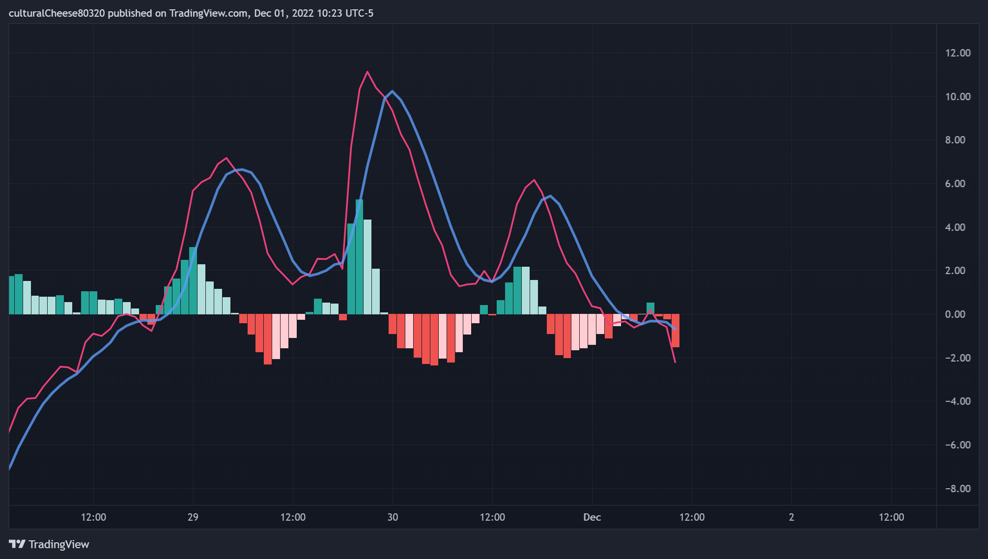 KUCOIN:ETHUSDT Chart Image by culturalCheese80320