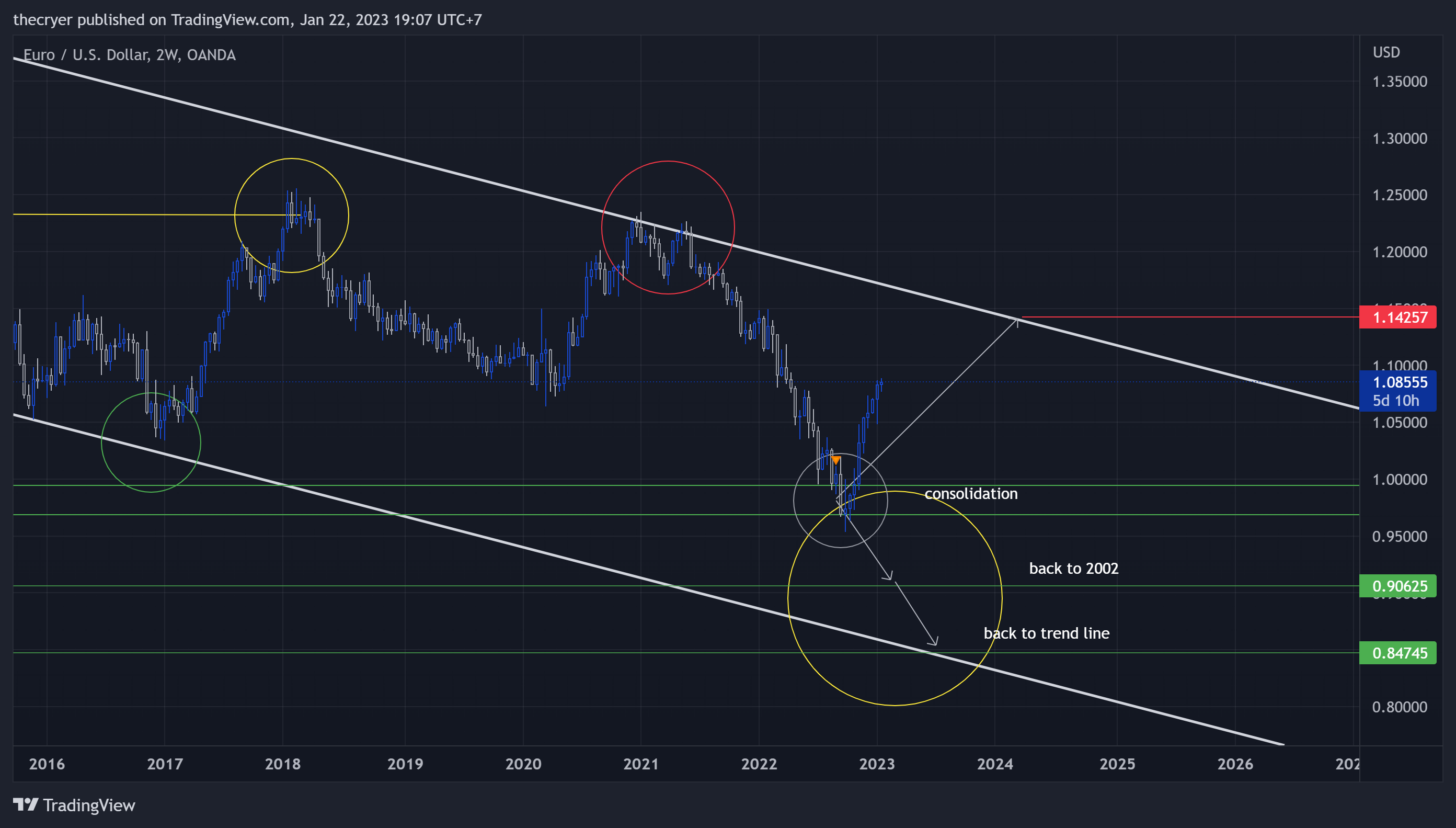 OANDA:EURUSD Chart Image by thecryer