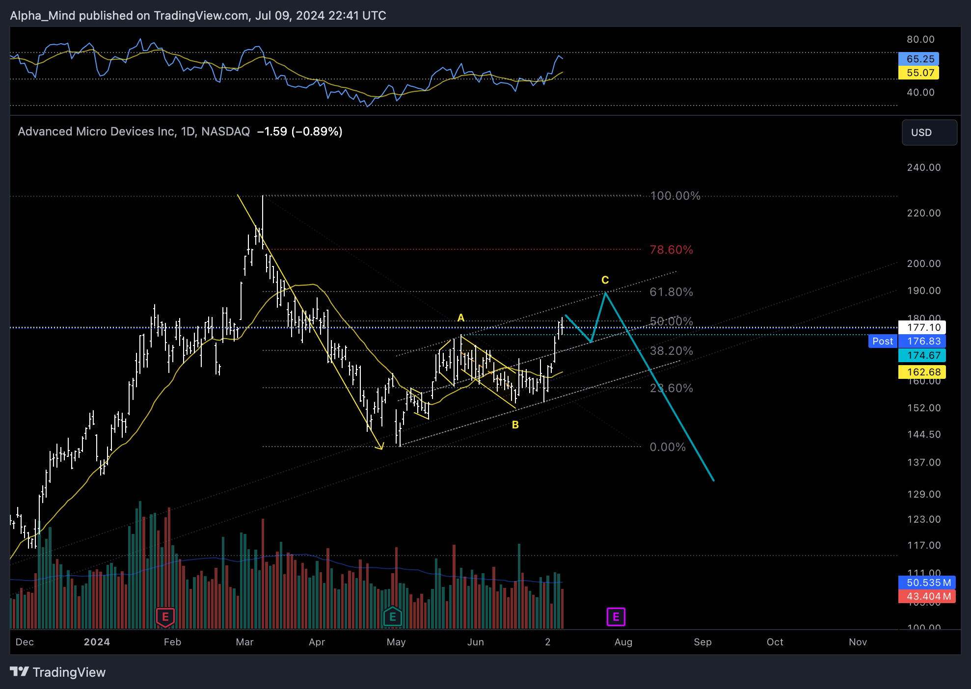 BATS:AMD Chart Image by AlphaScout360