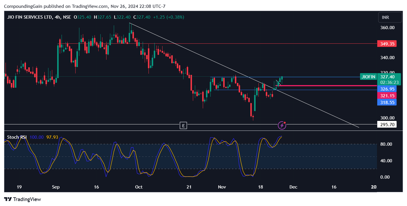 NSE:JIOFIN Chart Image by CompoundingGain