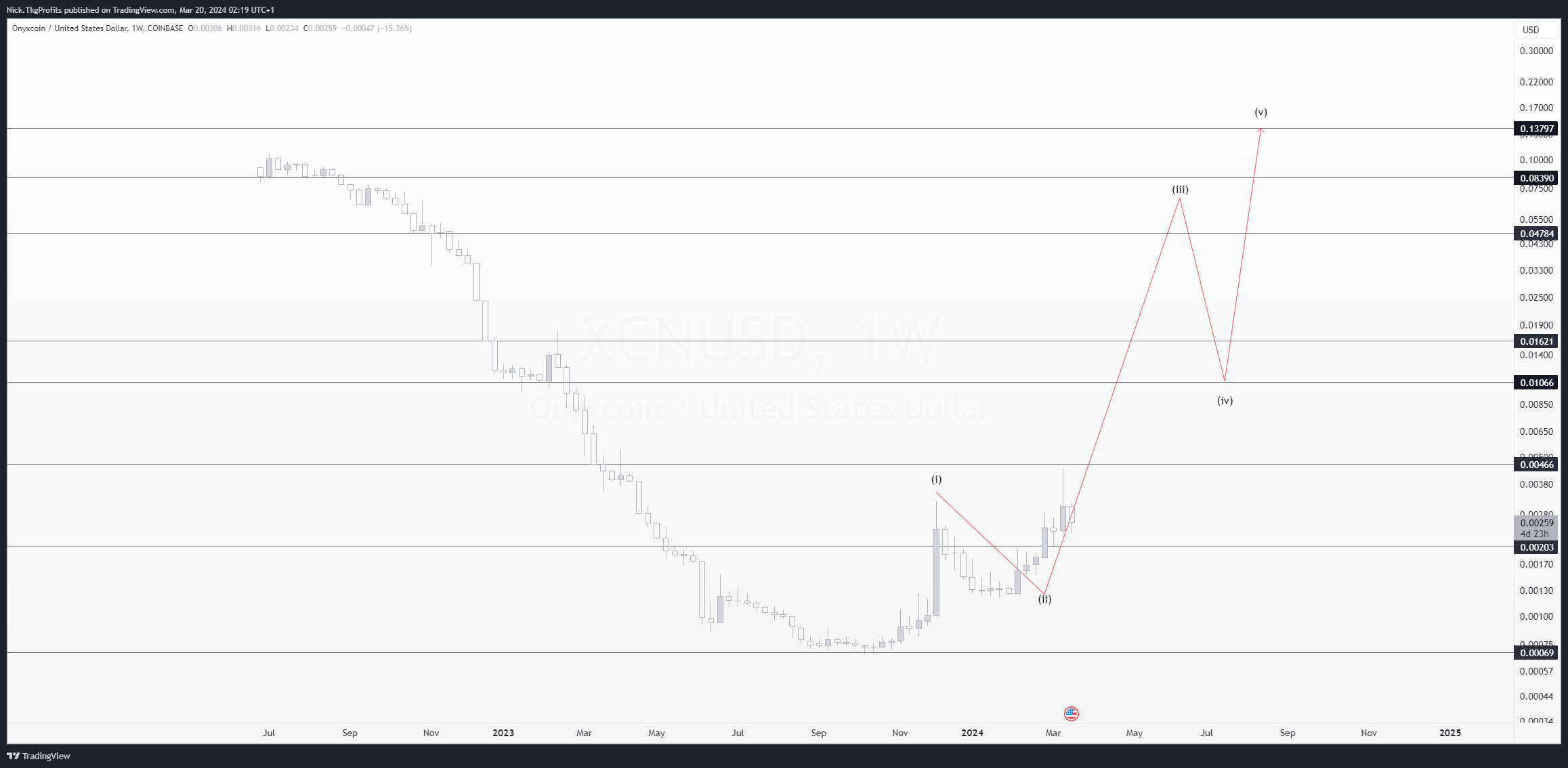 COINBASE:XCNUSD Chart Image by Nick.TkgProfits