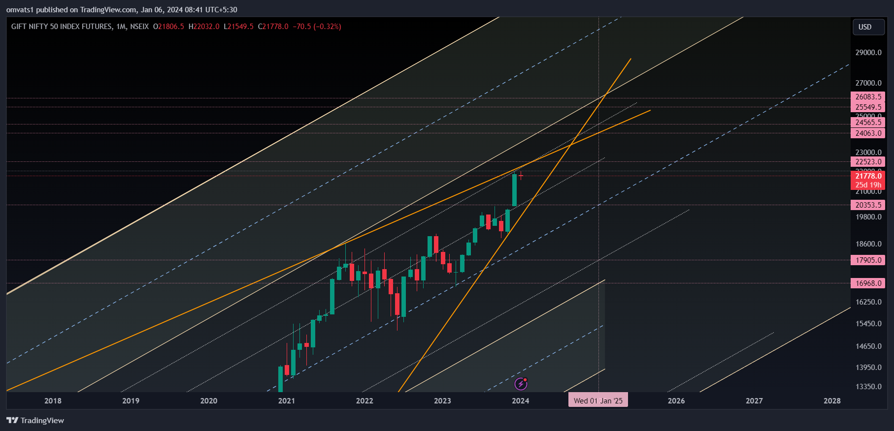 NSEIX:NIFTY1! Chart Image by omvats1