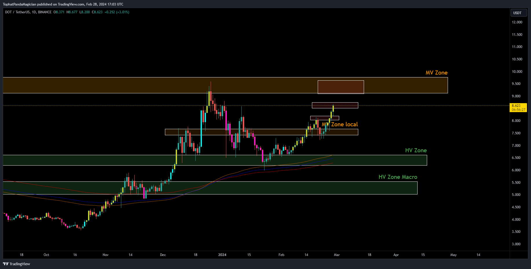 BINANCE:DOTUSDT Chart Image by TophatPandaMagician