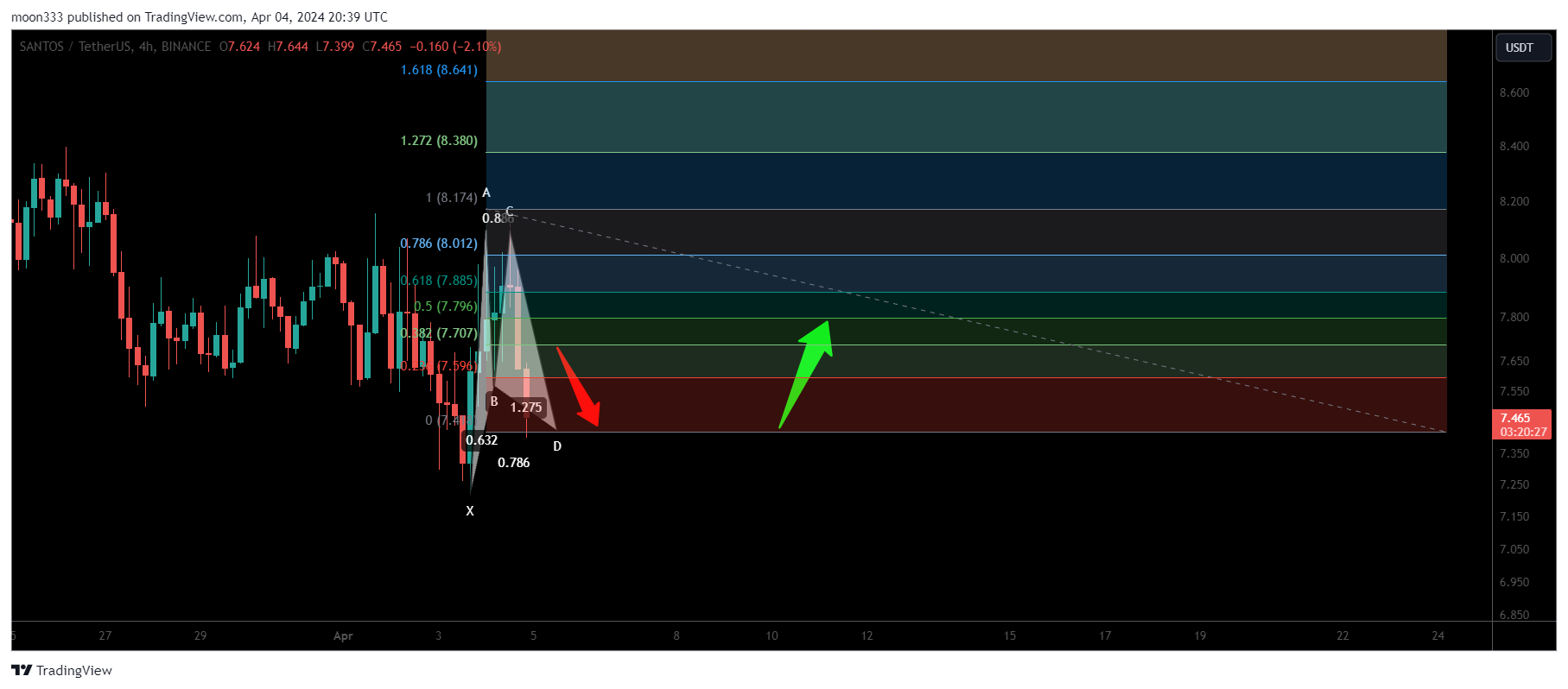 BINANCE:SANTOSUSDT Chart Image by moon333