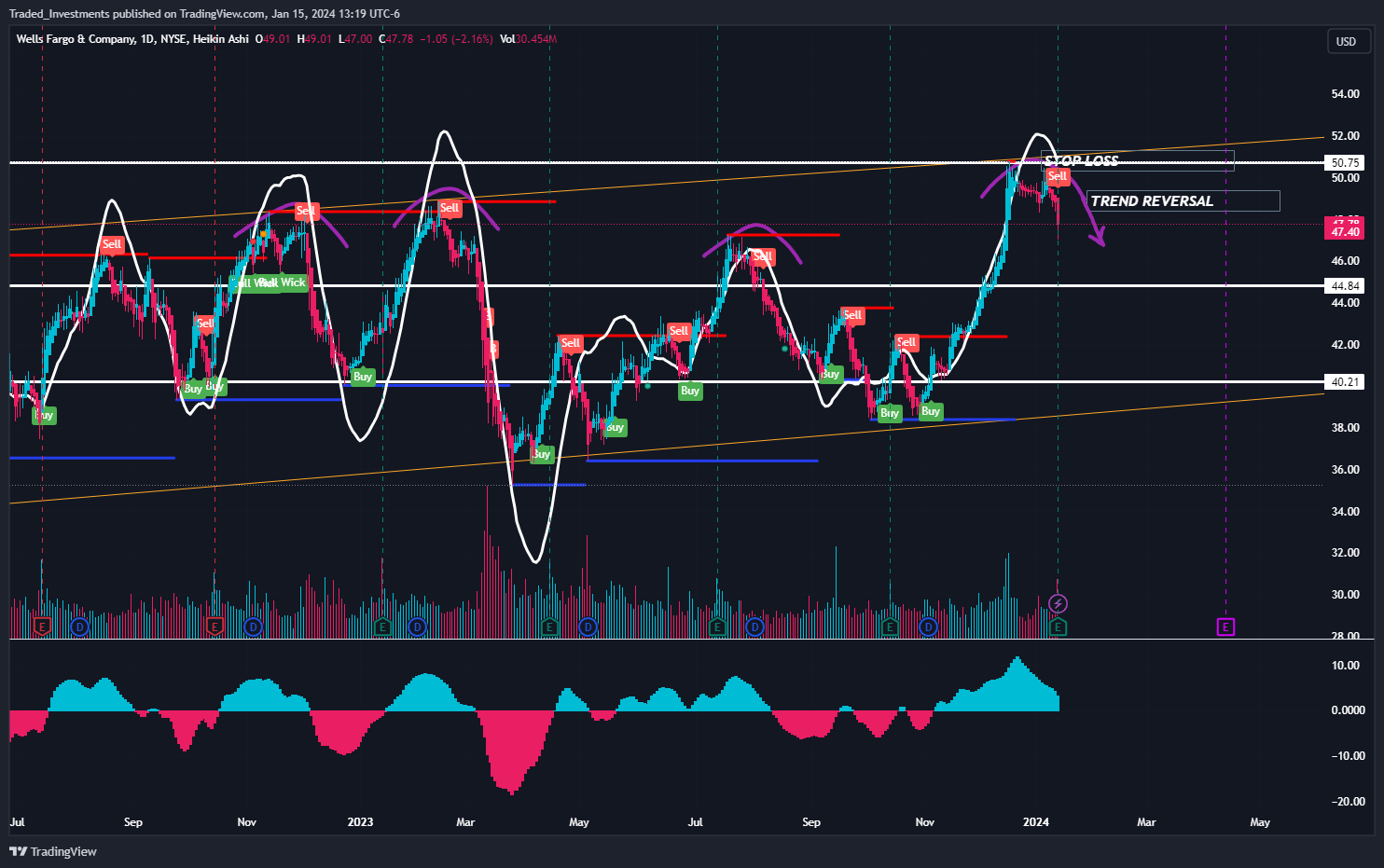 BATS:WFC Chart Image by Traded_Investments