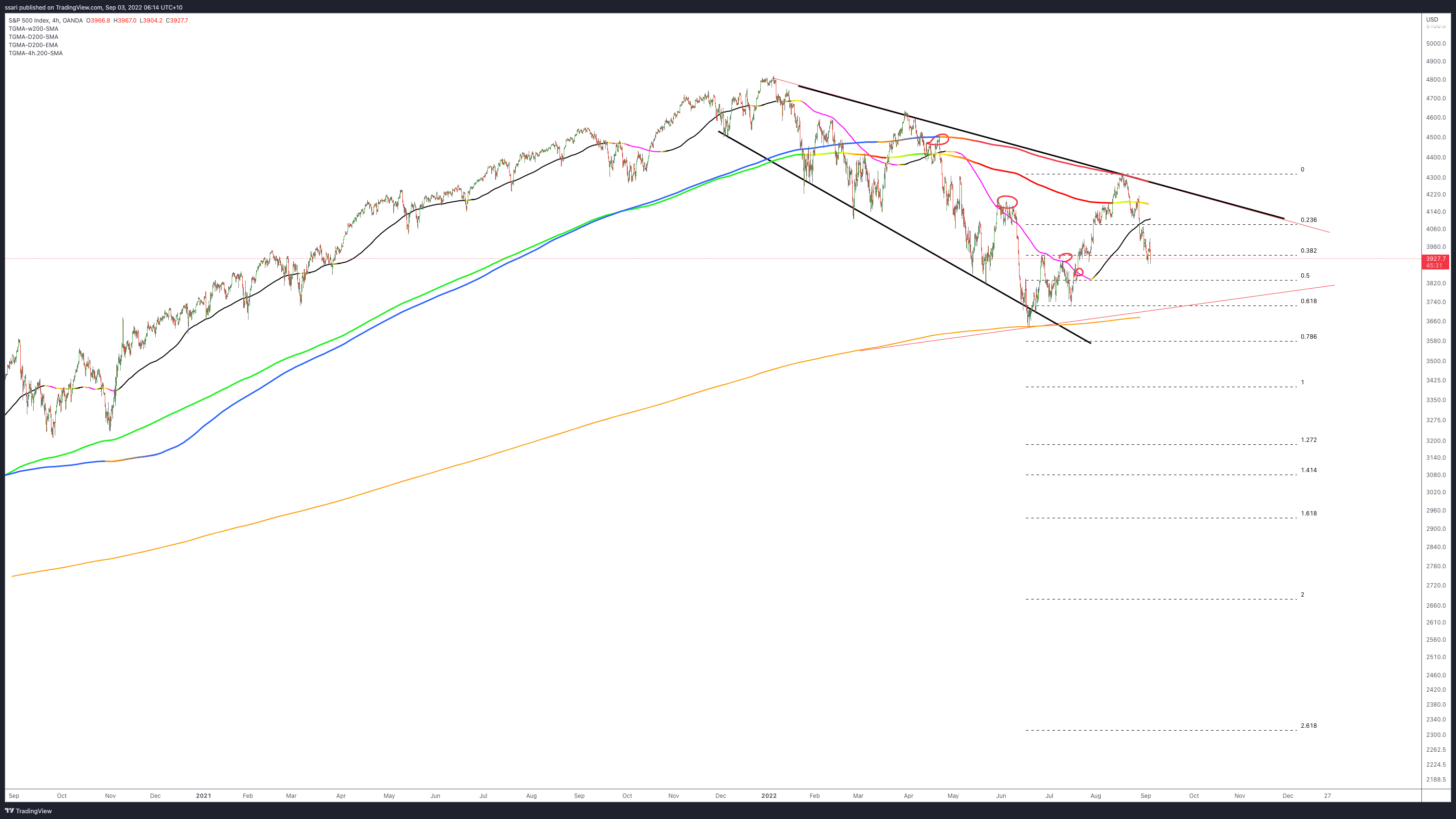 OANDA:SPX500USD Chart Image by ssari