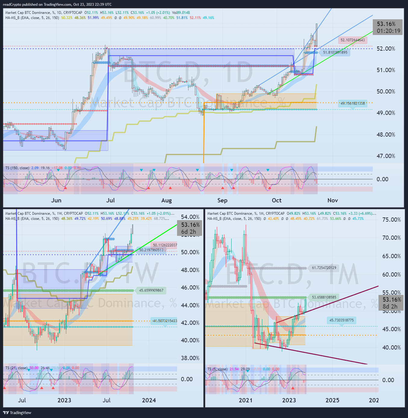 CRYPTOCAP:BTC.D Chart Image by readCrypto