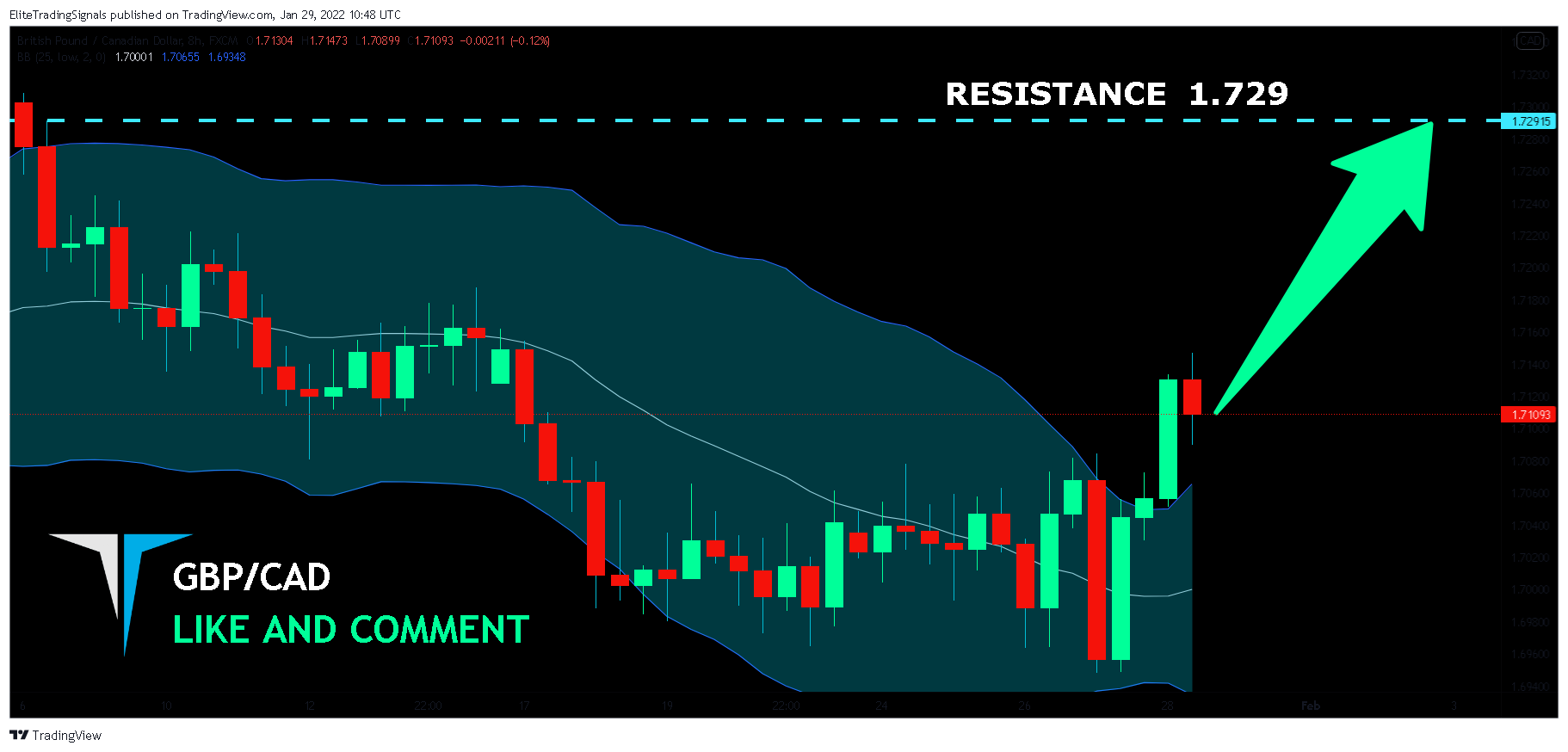FX:GBPCAD Chart Image by EliteTradingSignals