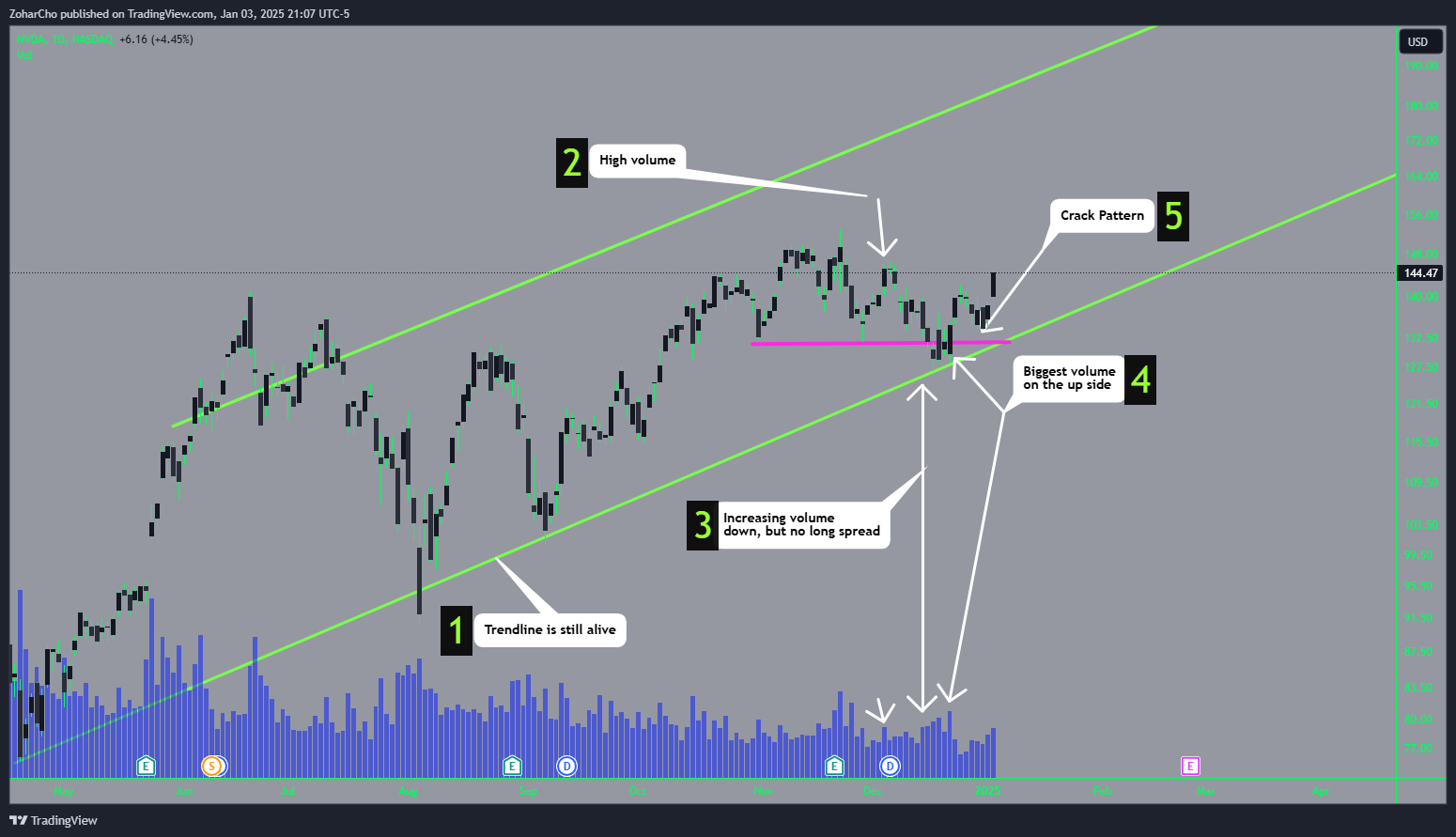 NASDAQ:NVDA Chart Image by ZoharCho